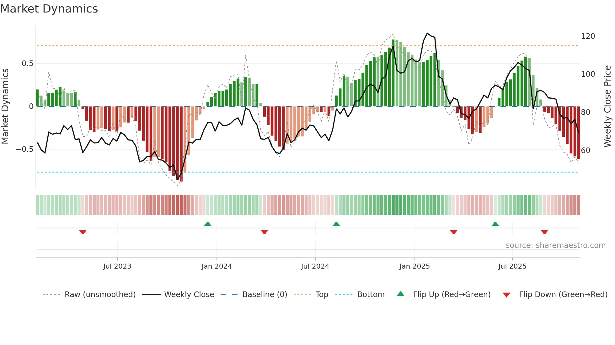FOUR weekly Market Dynamics chart