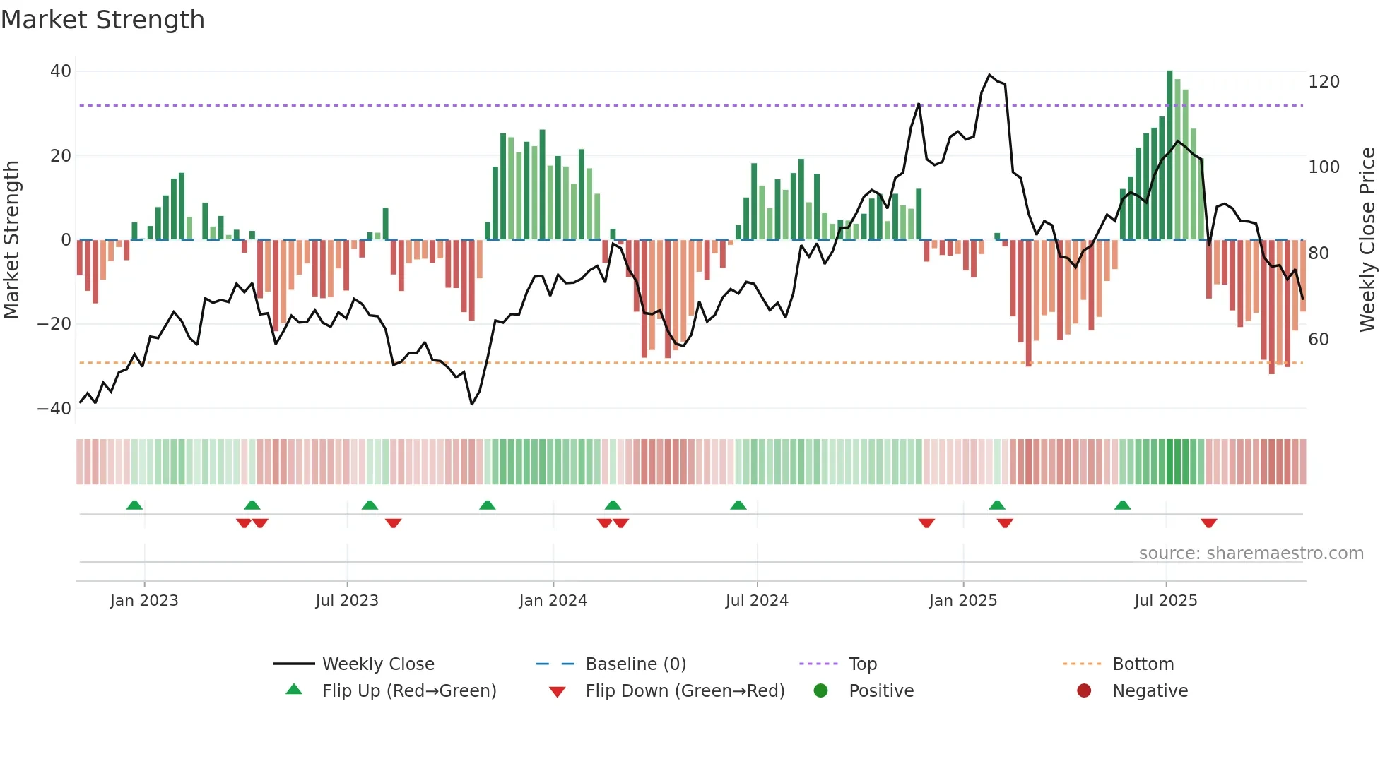 FOUR weekly Market Strength chart