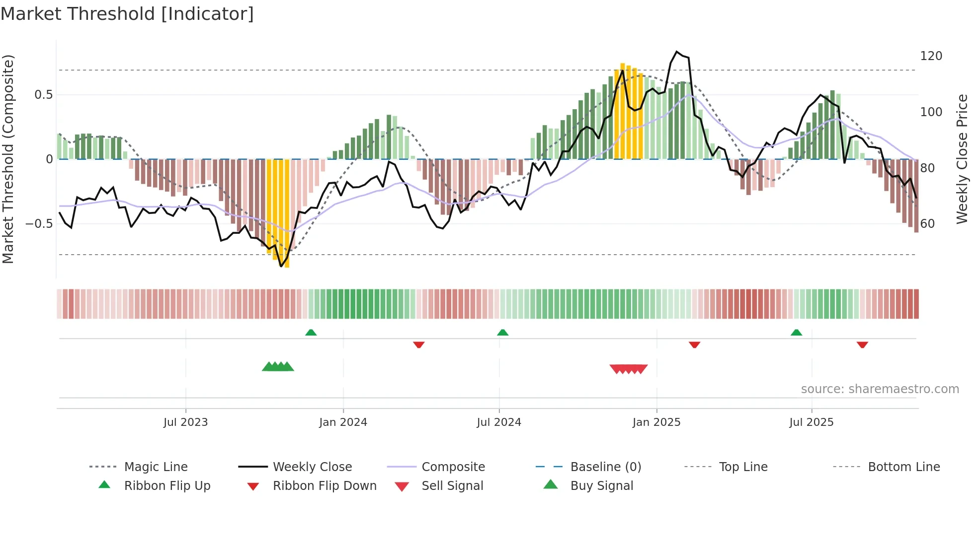 FOUR weekly Market Threshold chart