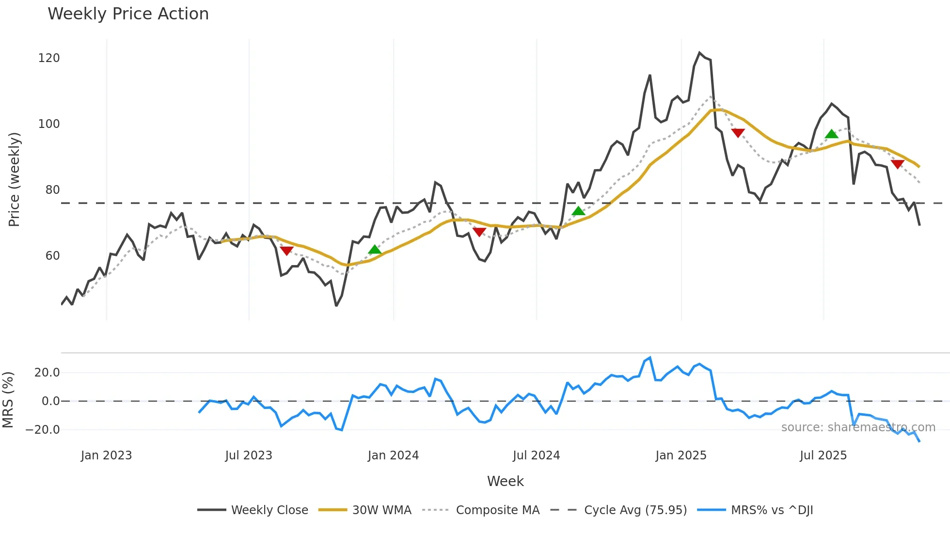 FOUR weekly Price Action chart, closing 2025-10-31