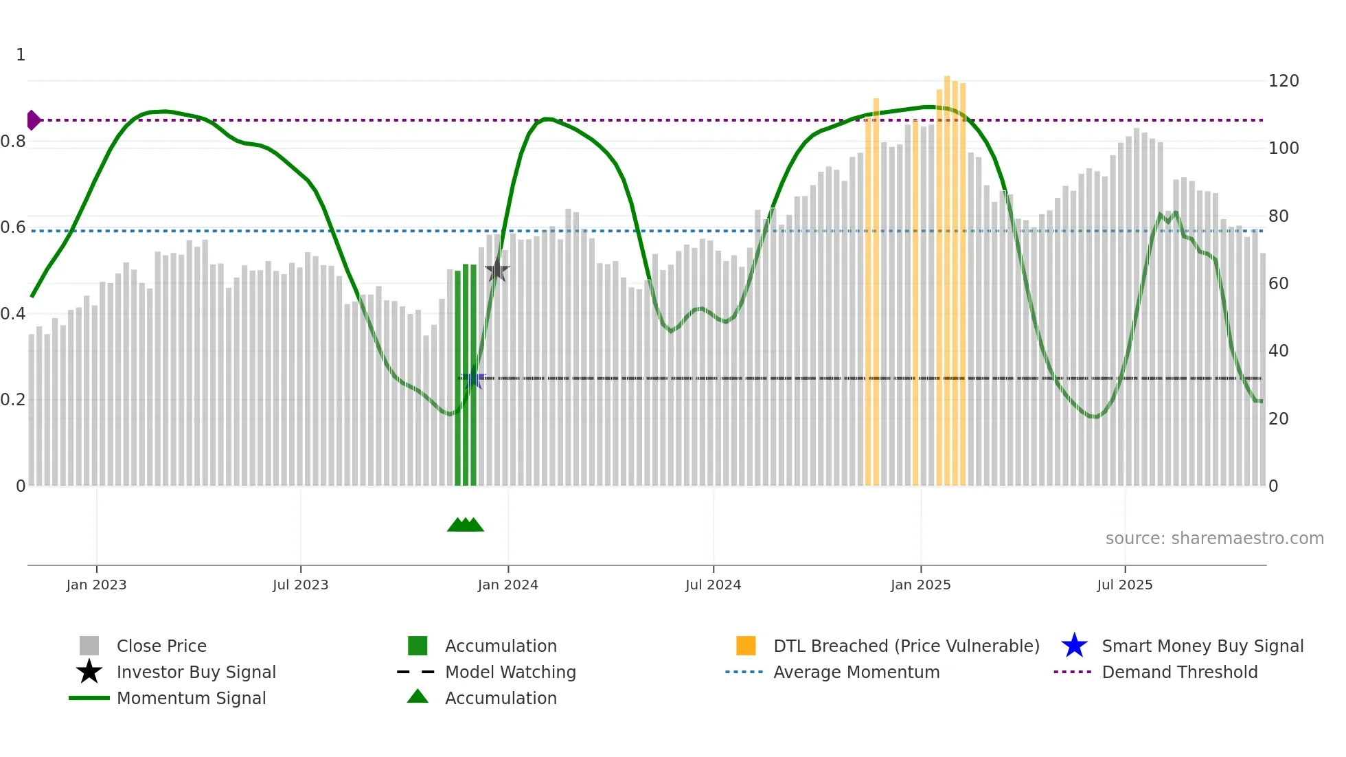 FOUR weekly Smart Money chart