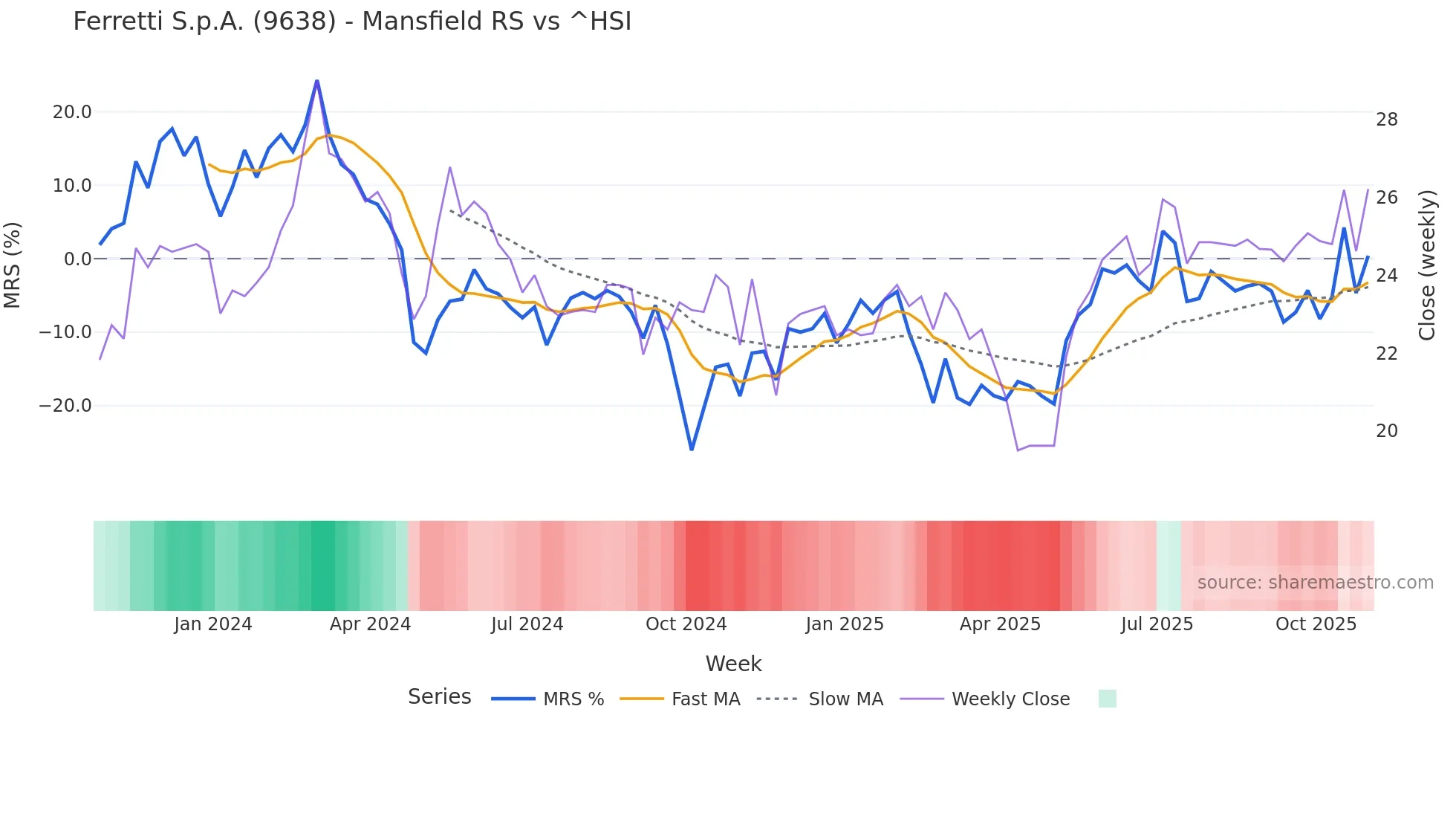 9638 Mansfield Relative Strength chart