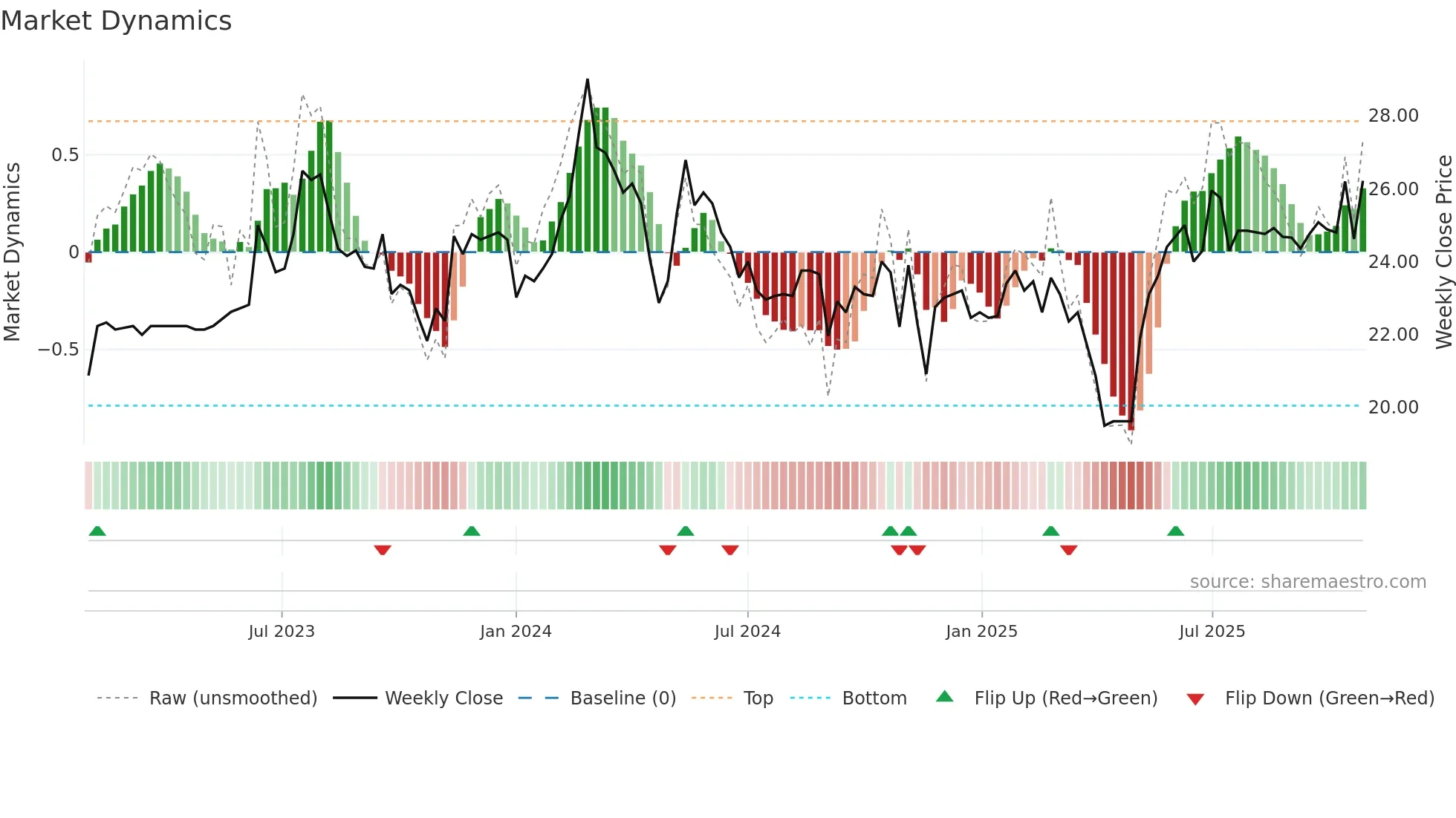 9638 weekly Market Dynamics chart