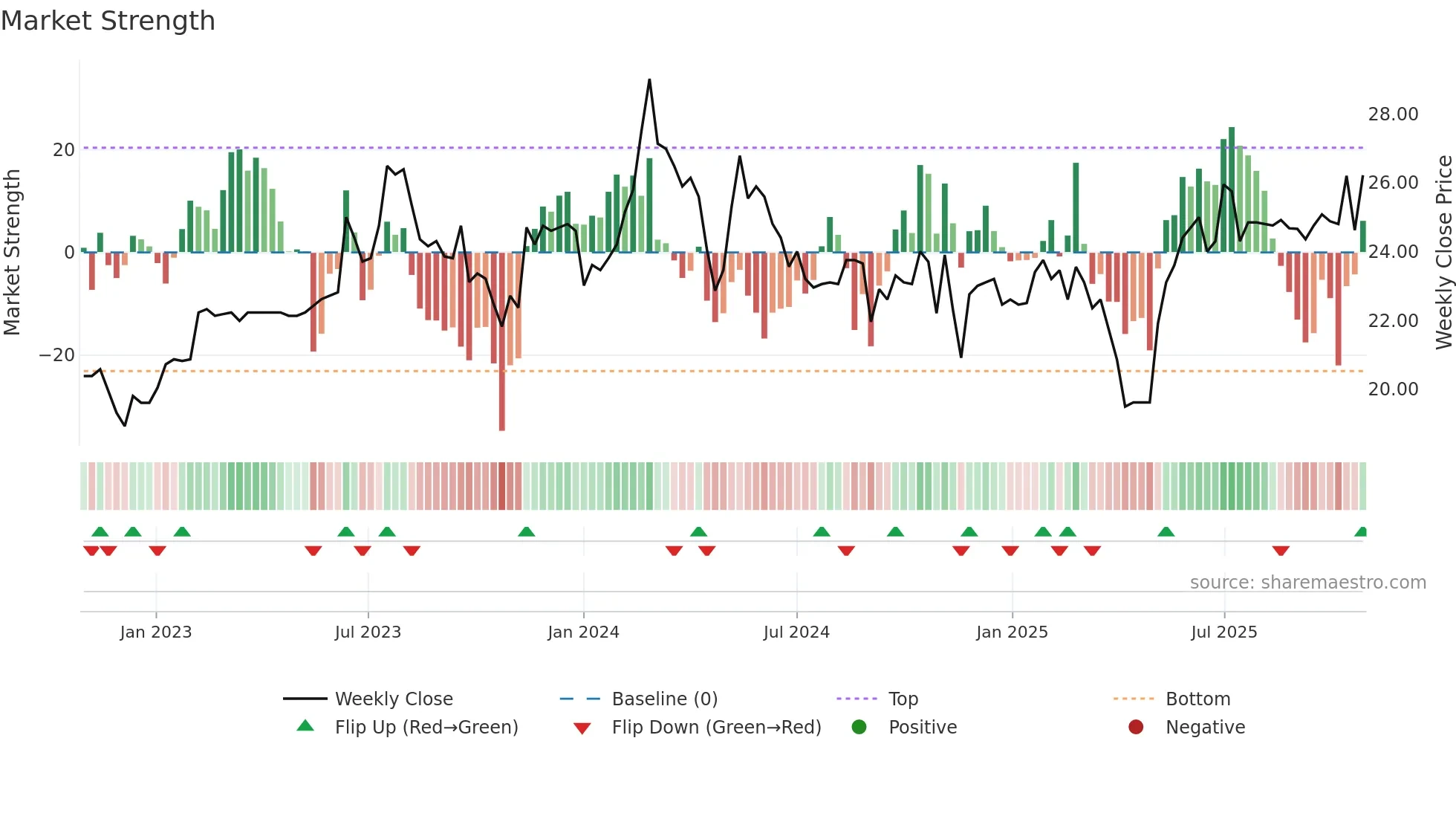9638 weekly Market Strength chart
