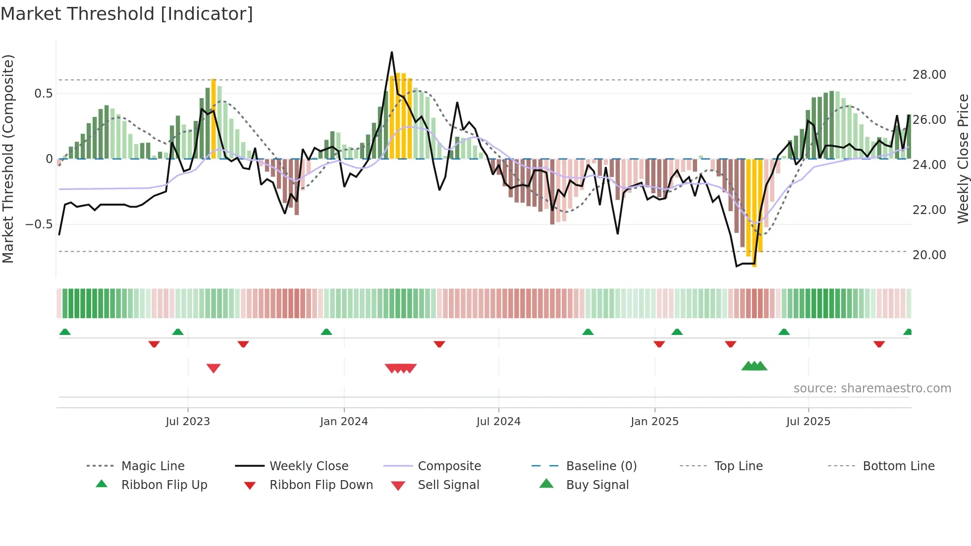 9638 weekly Market Threshold chart