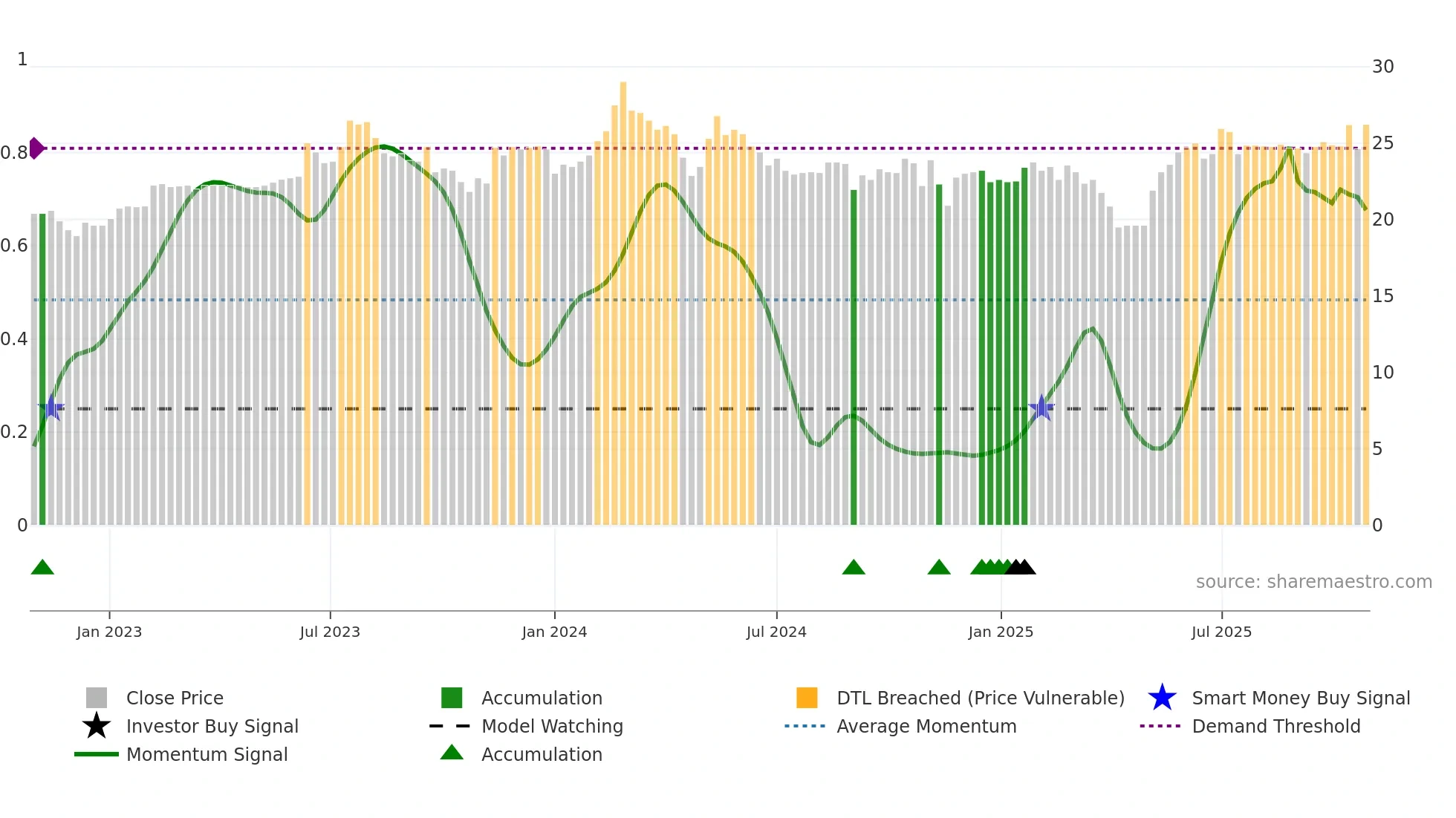 9638 weekly Smart Money chart