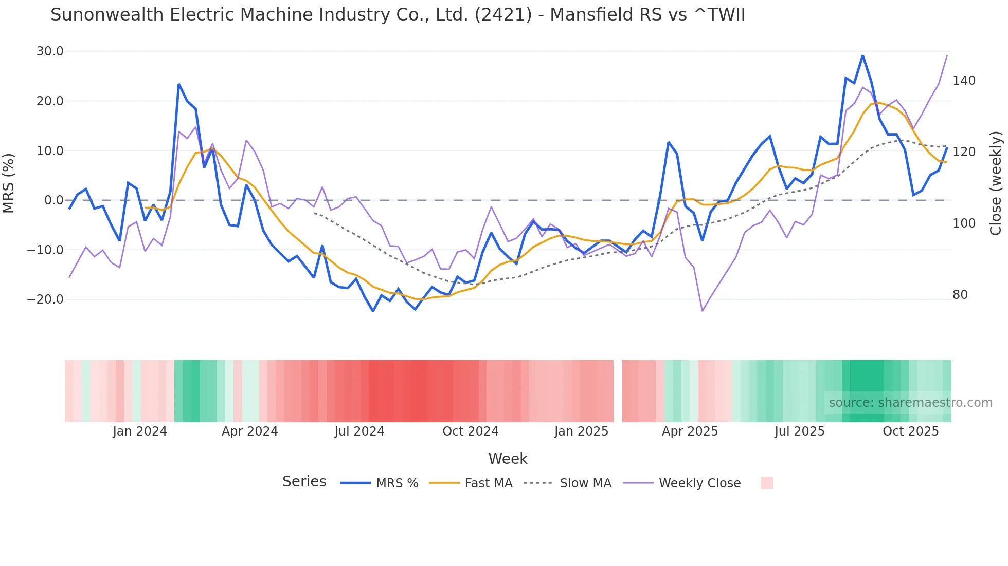 2421 Mansfield Relative Strength chart