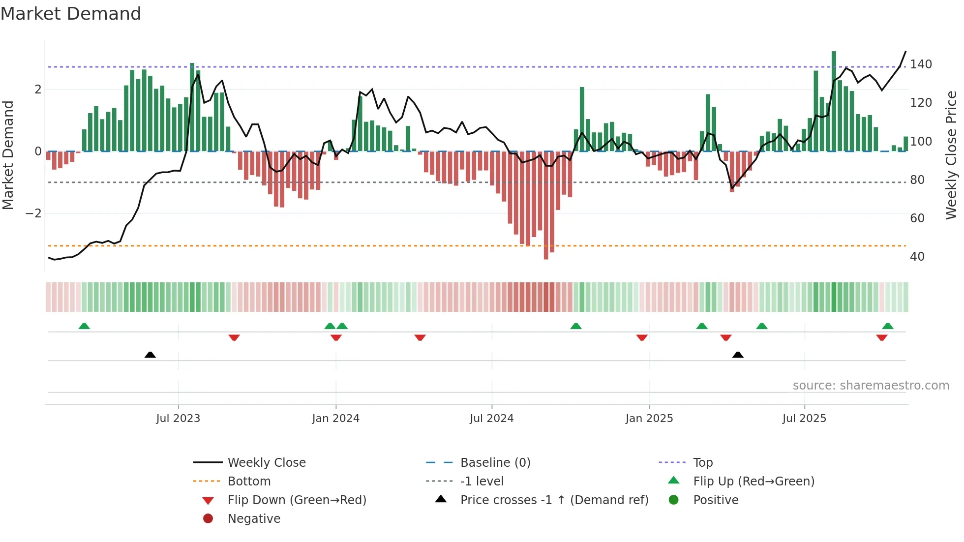 2421 weekly Market Demand chart