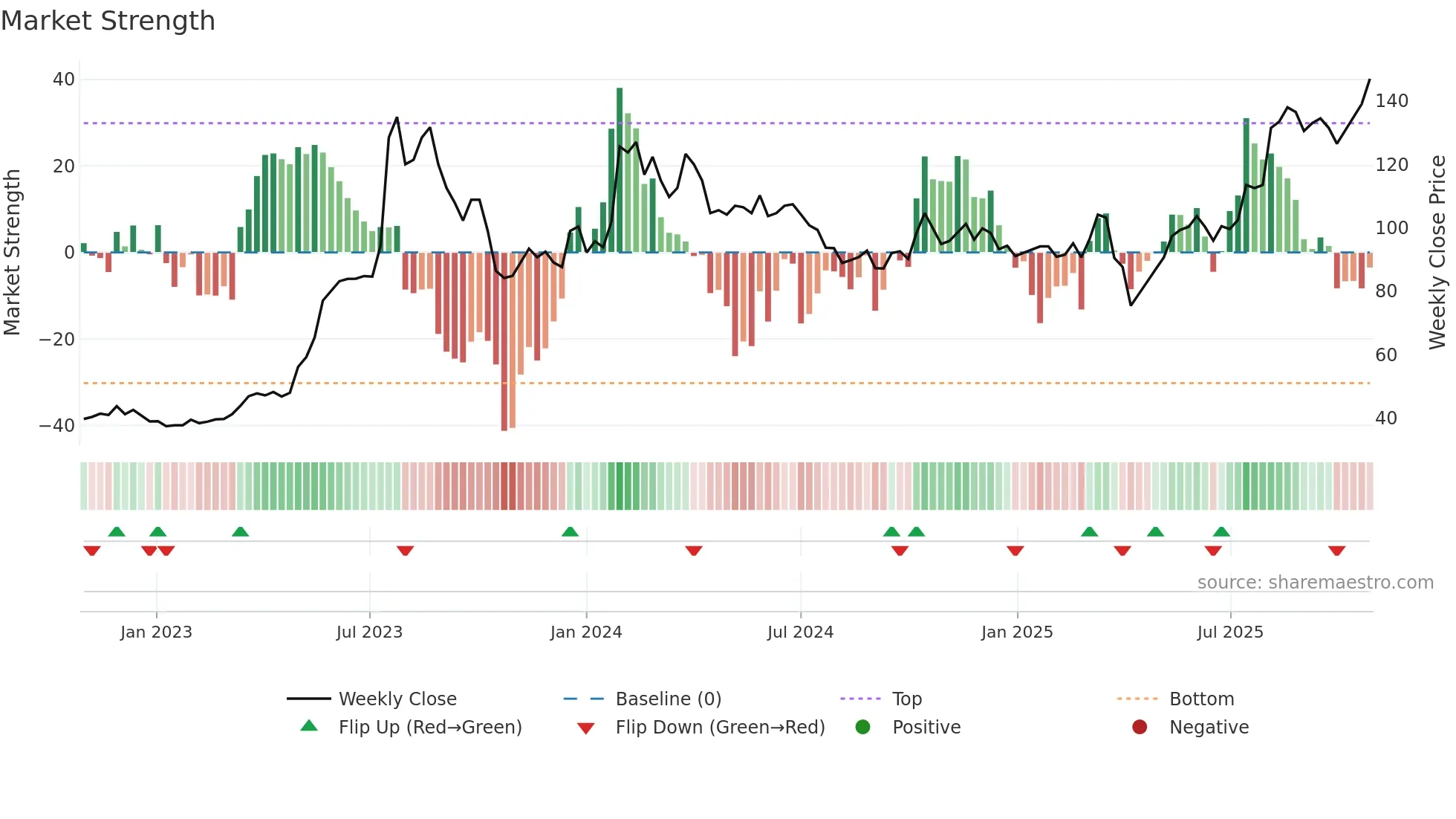 2421 weekly Market Strength chart