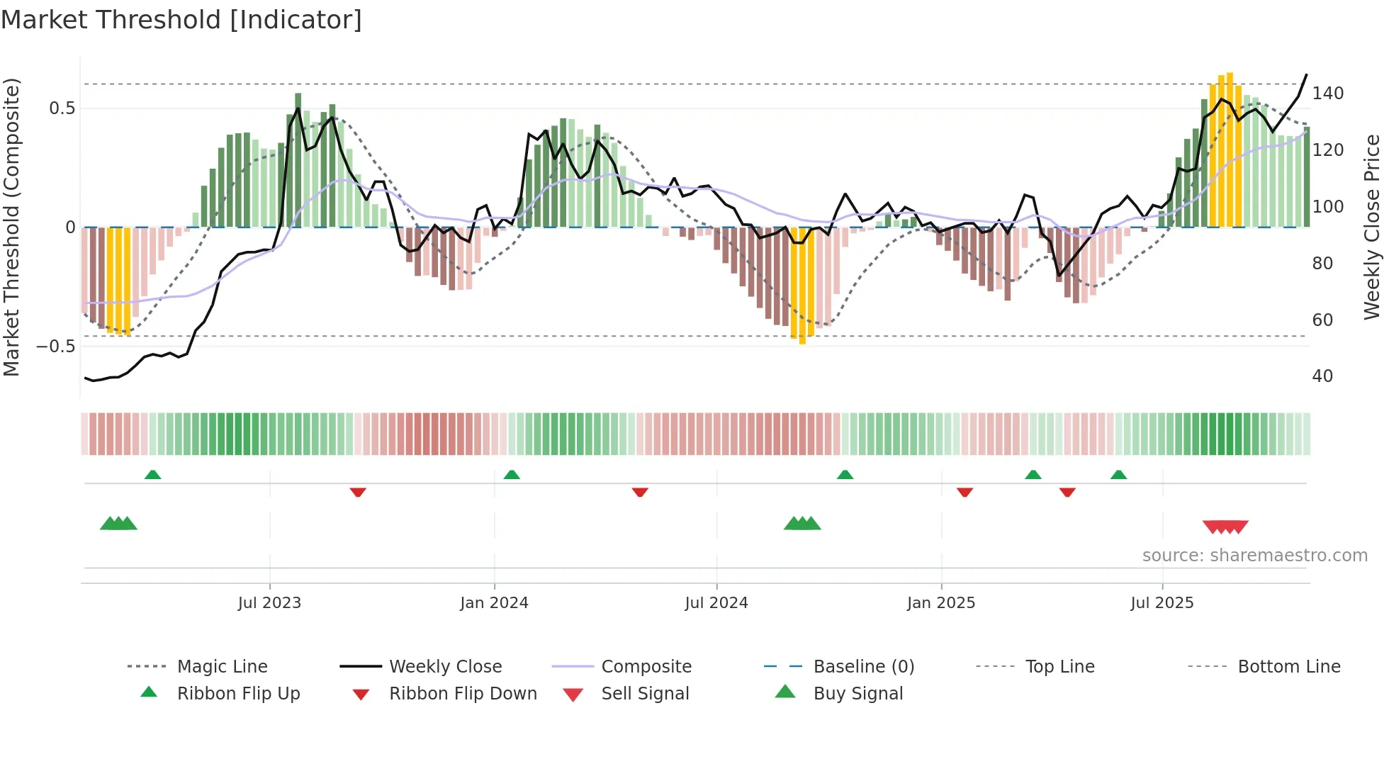 2421 weekly Market Threshold chart