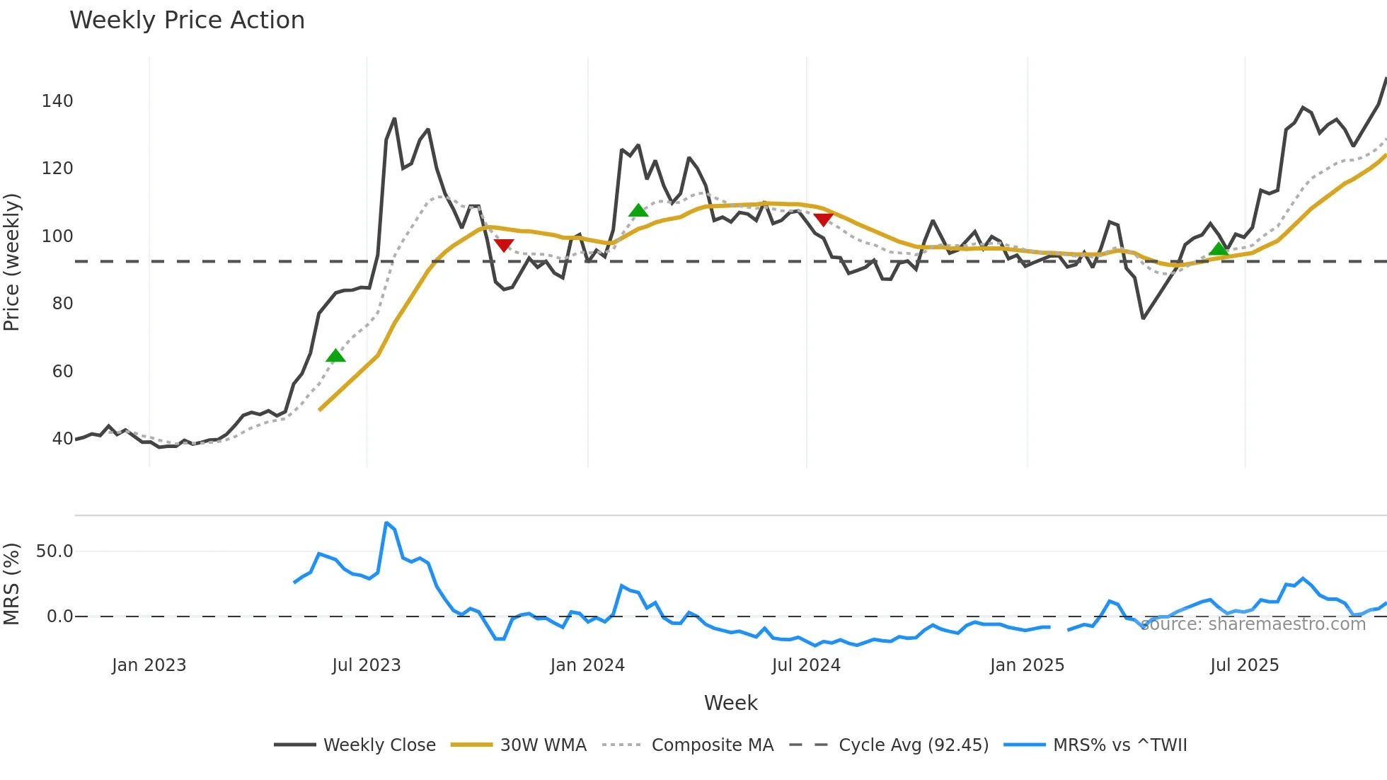2421 weekly Price Action chart, closing 2025-10-27