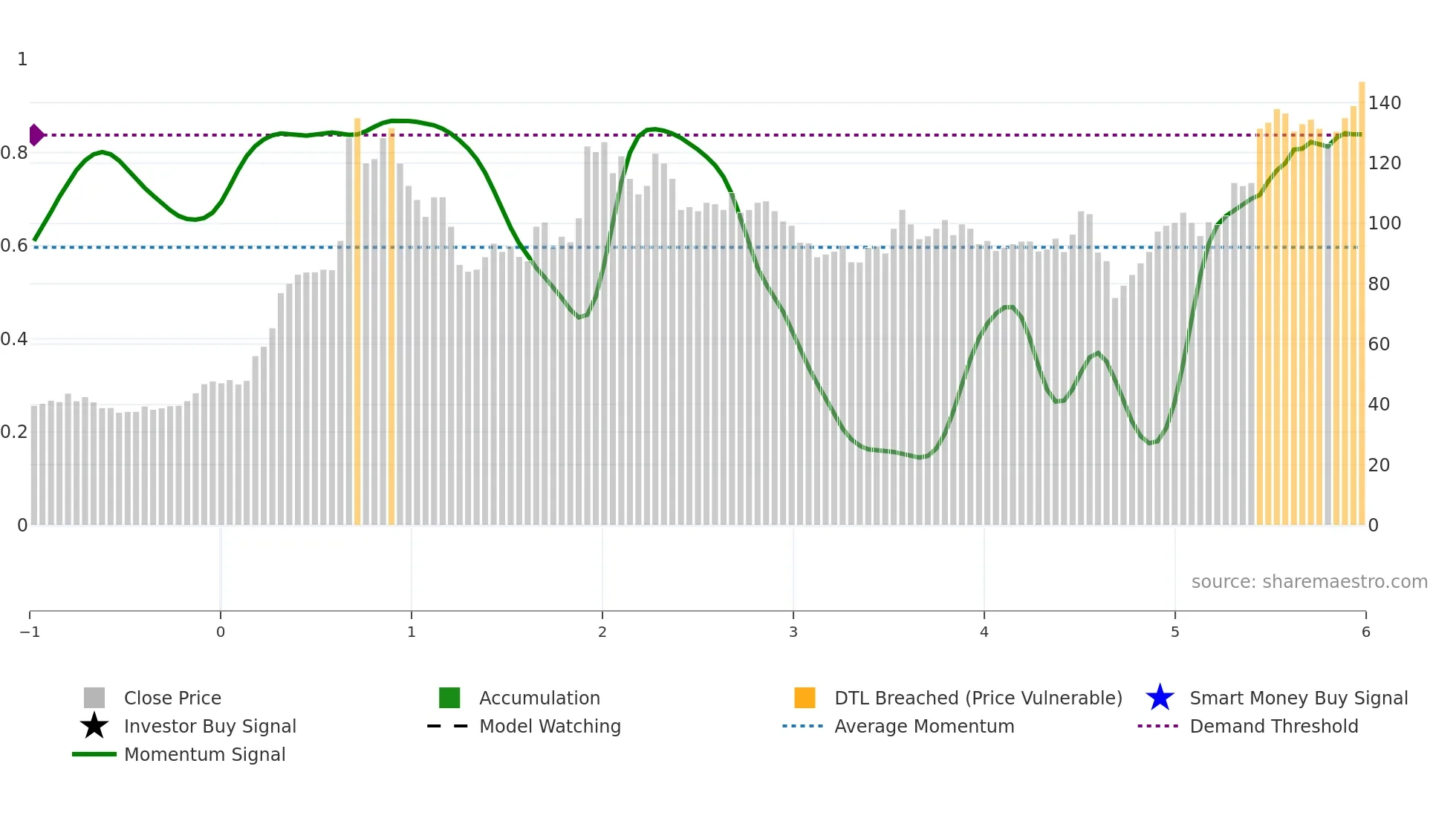 2421 weekly Smart Money chart
