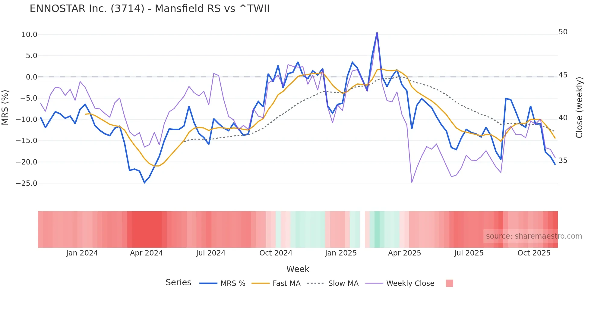 3714 Mansfield Relative Strength chart