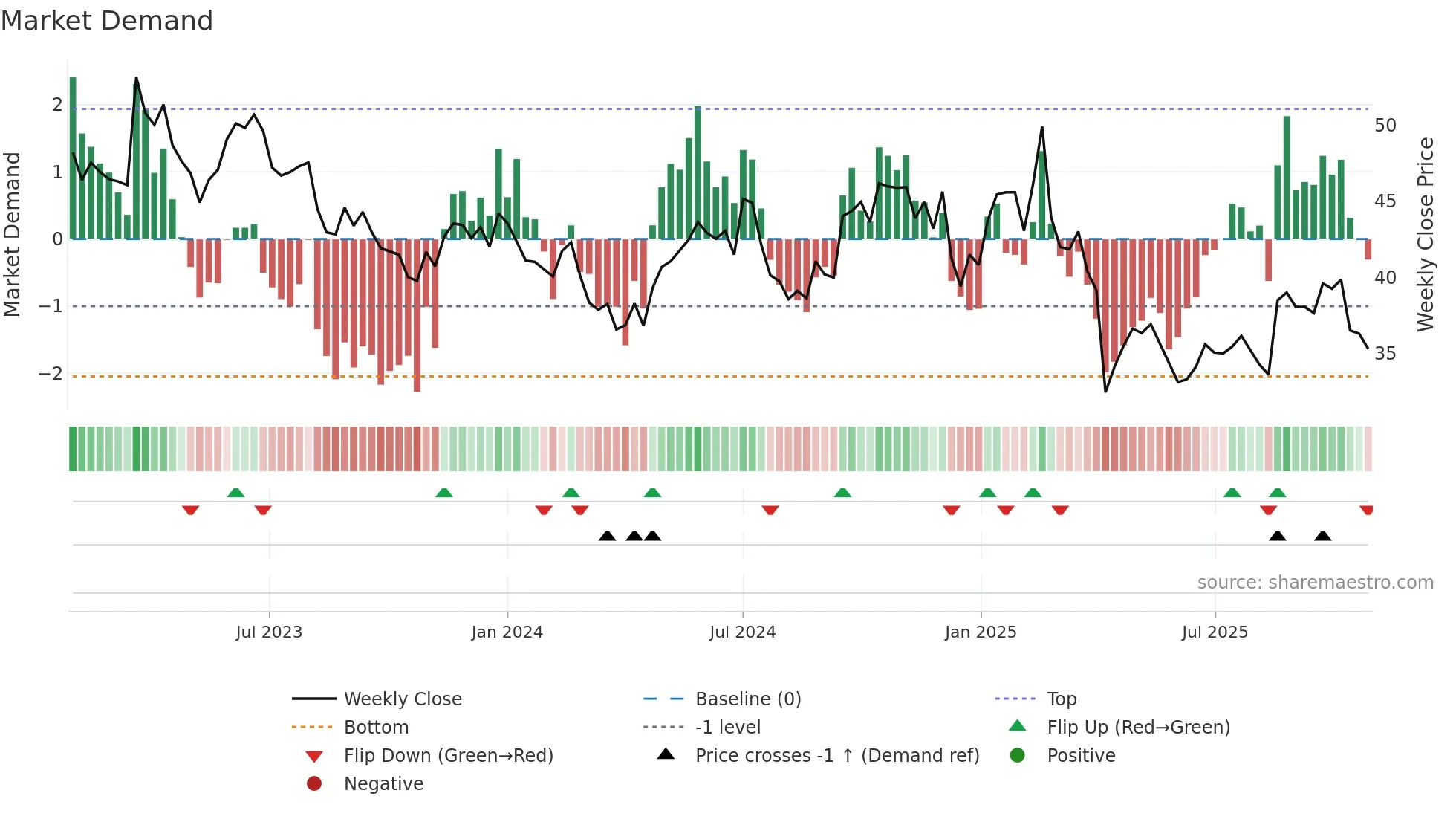 3714 weekly Market Demand chart