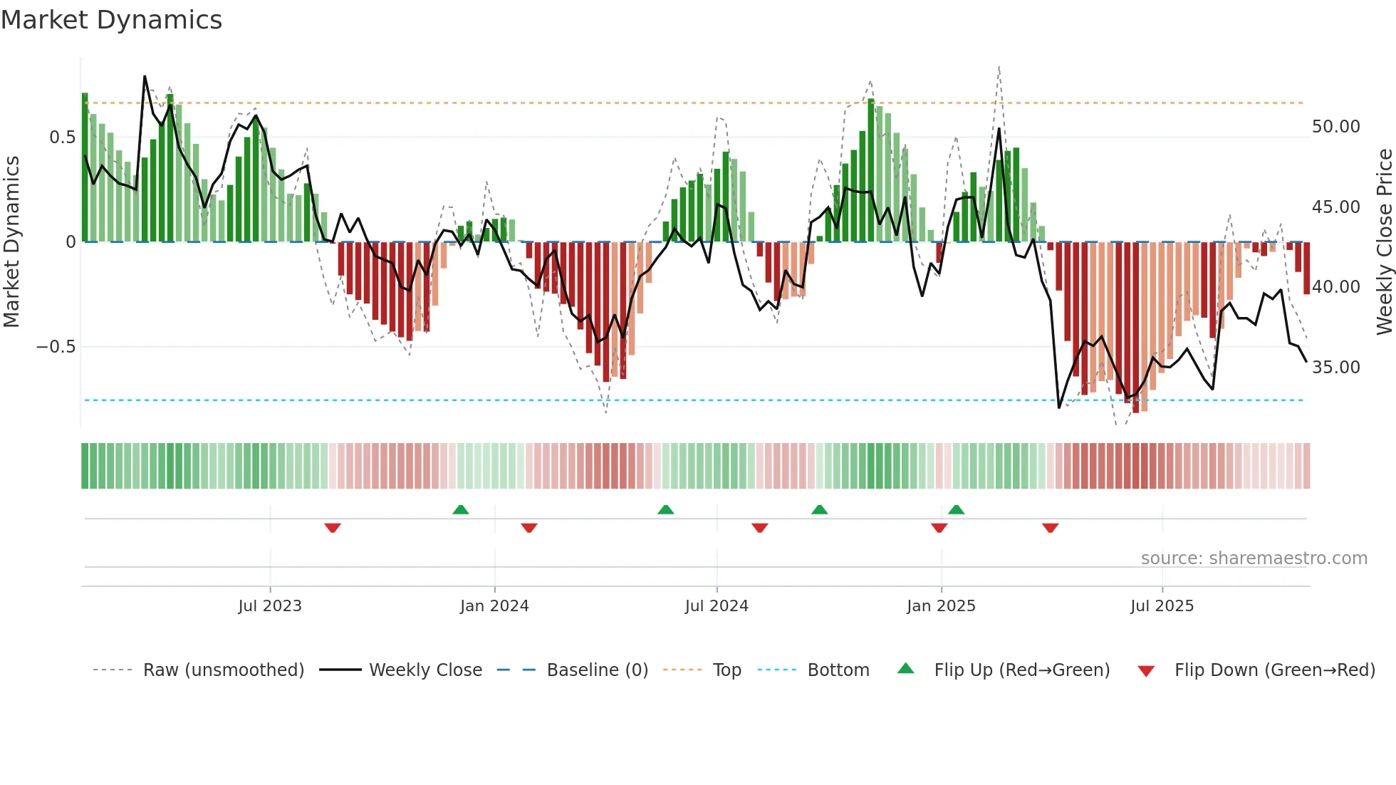 3714 weekly Market Dynamics chart