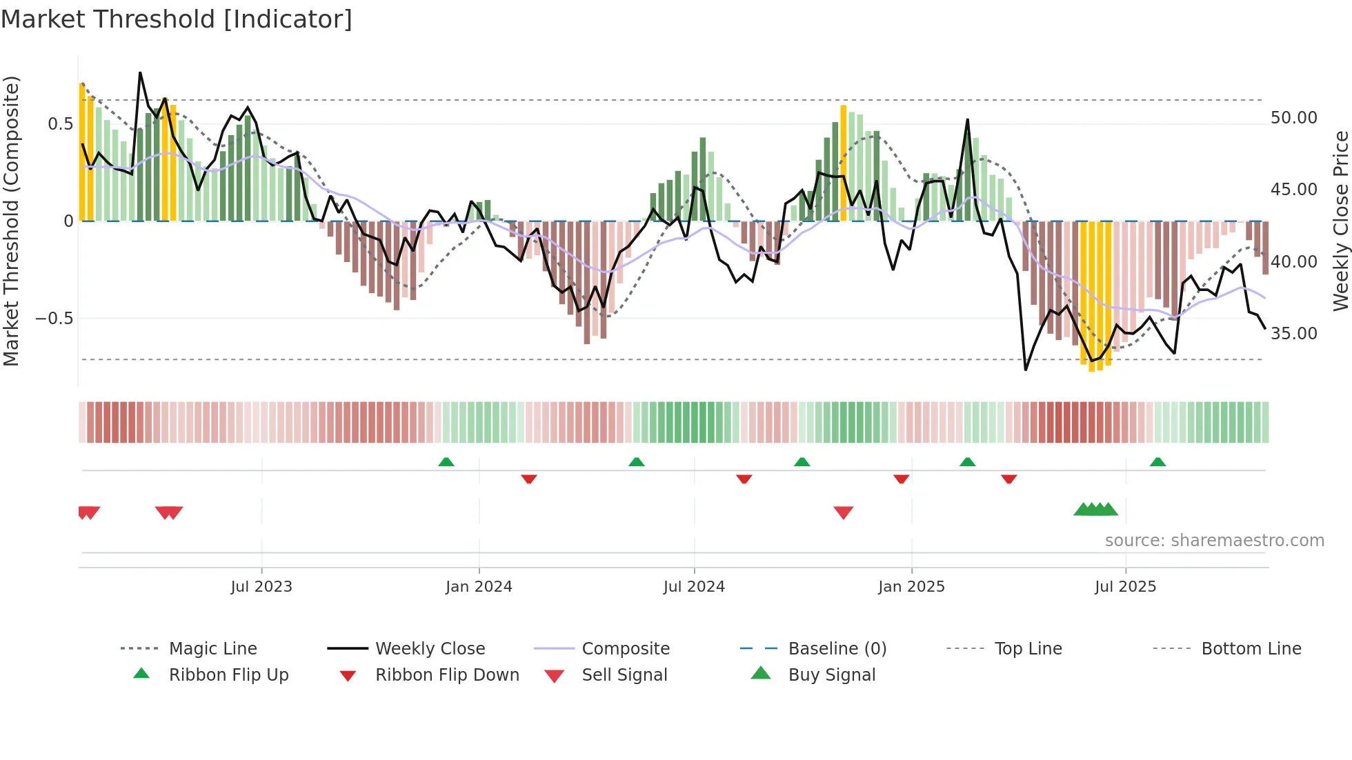 3714 weekly Market Threshold chart