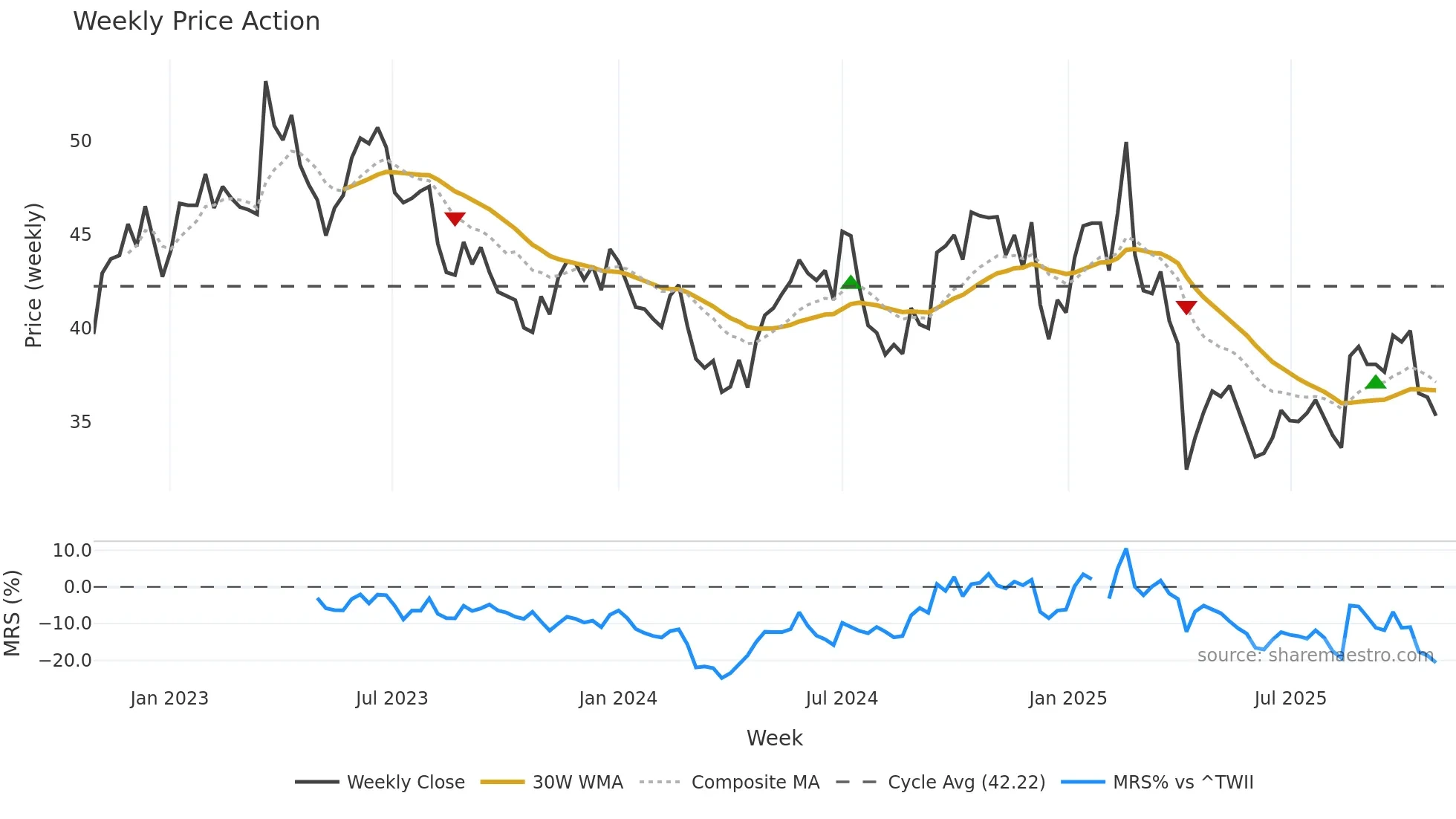 3714 weekly Price Action chart, closing 2025-10-27