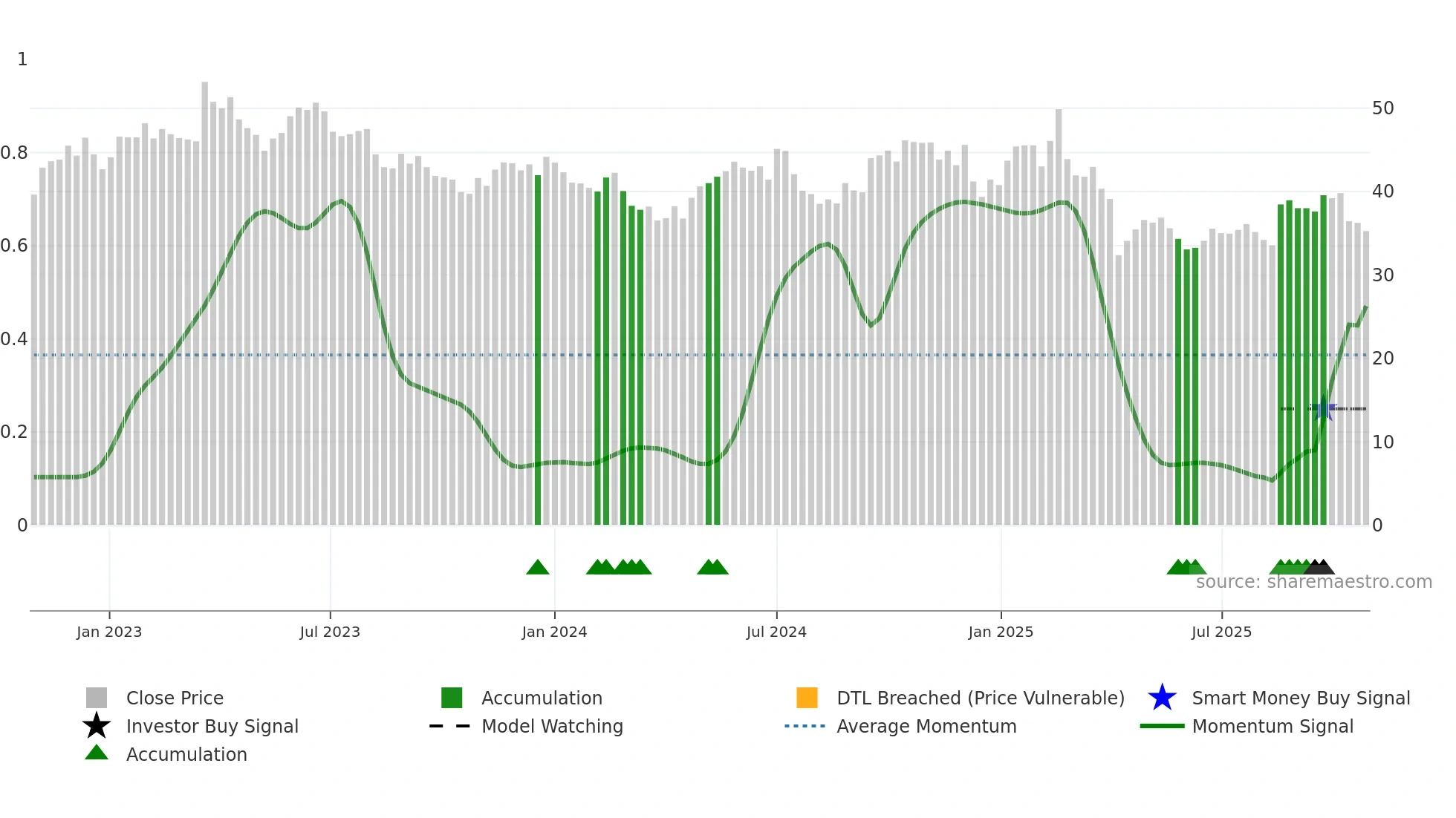 3714 weekly Smart Money chart