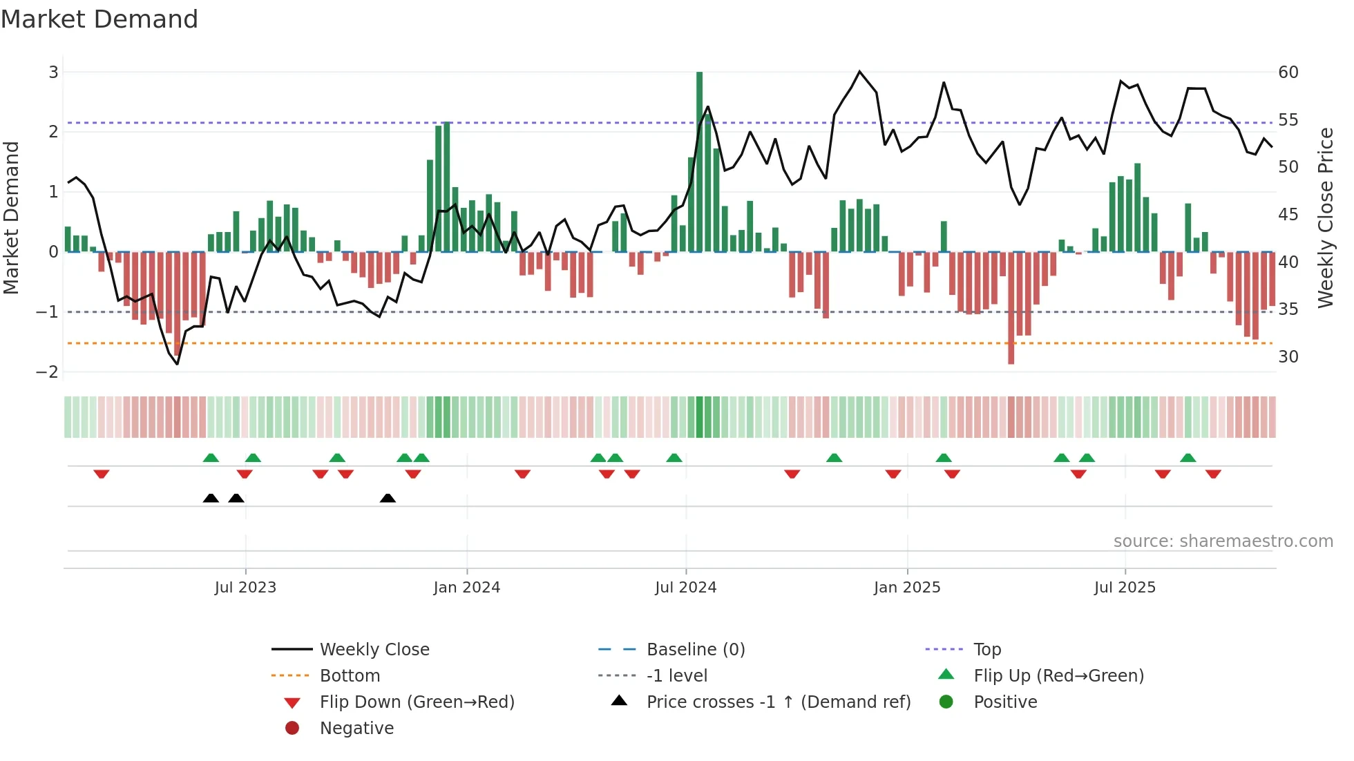 WSFS weekly Market Demand chart