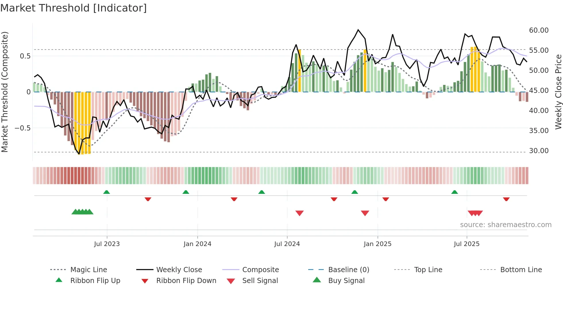 WSFS weekly Market Threshold chart