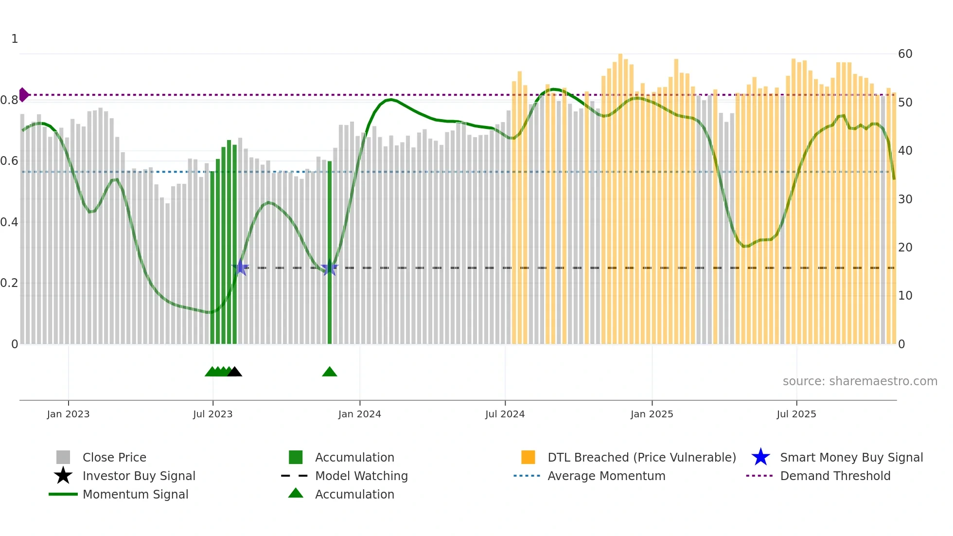 WSFS weekly Smart Money chart