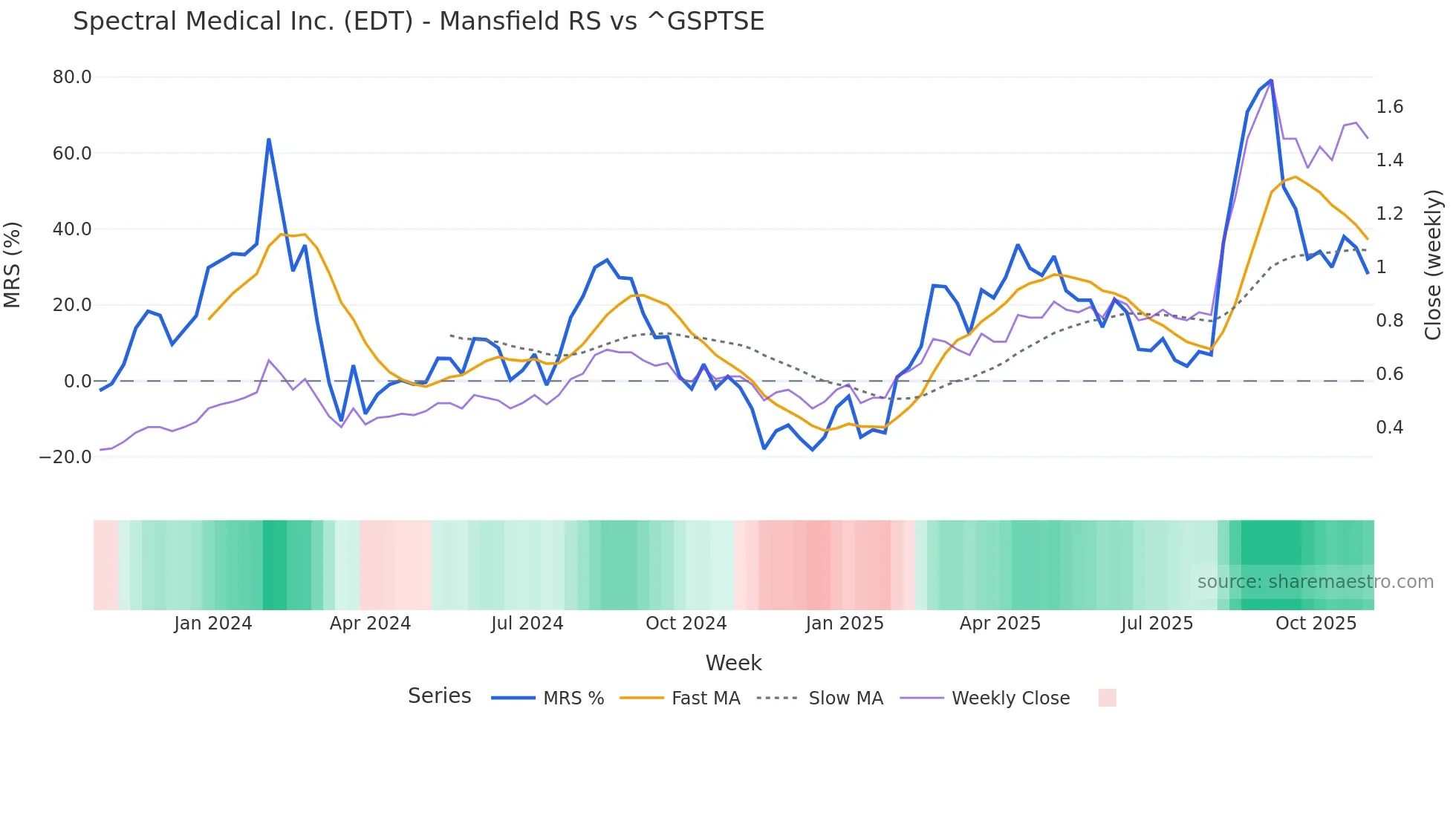 EDT Mansfield Relative Strength chart