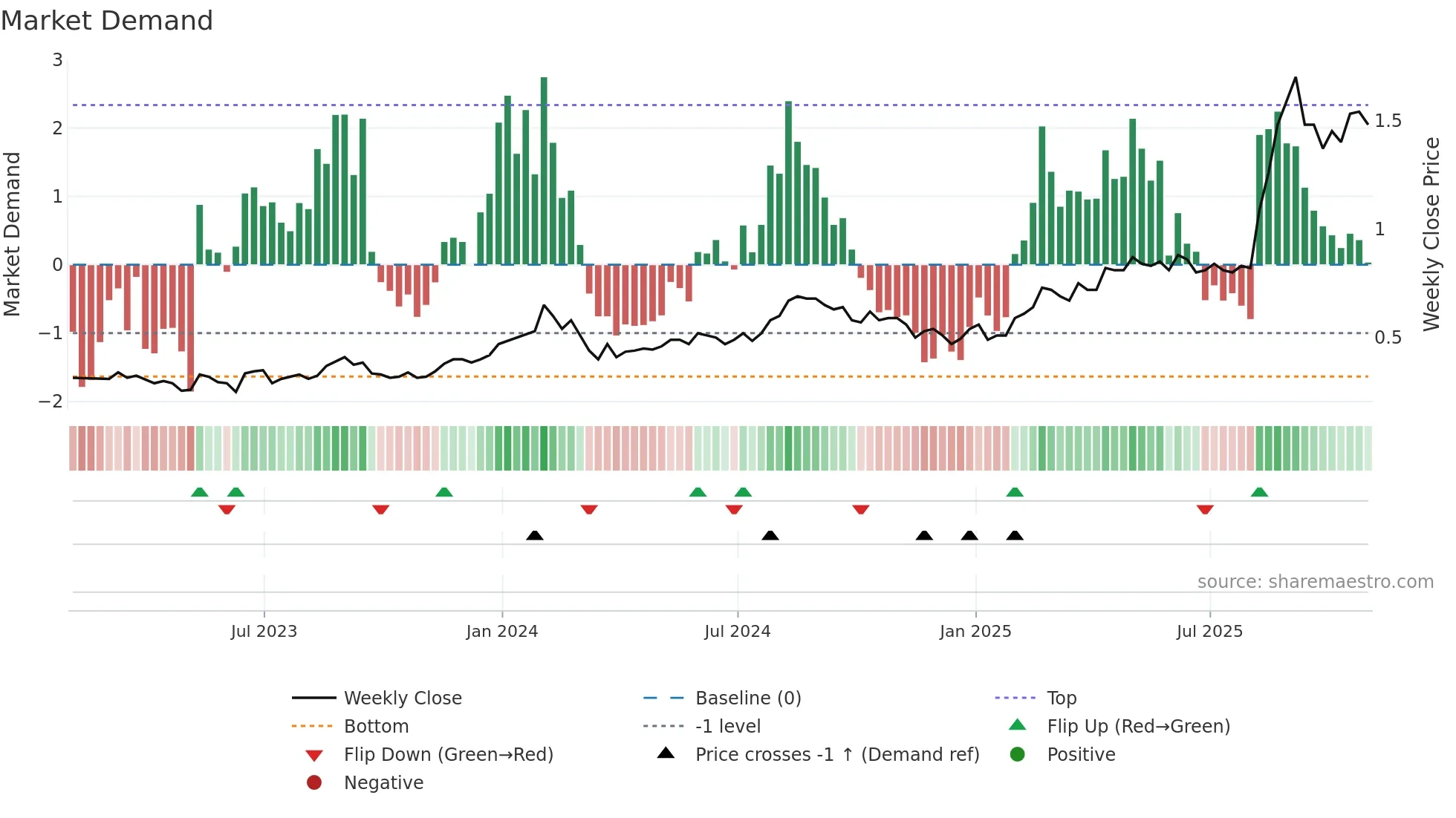 EDT weekly Market Demand chart