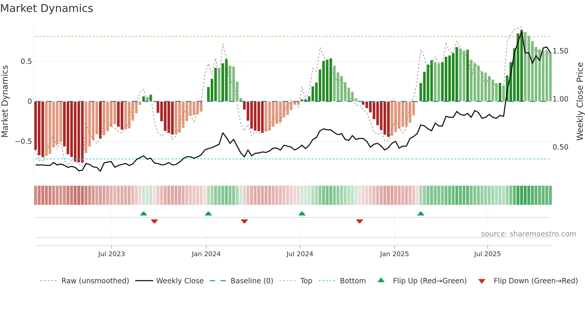 EDT weekly Market Dynamics chart