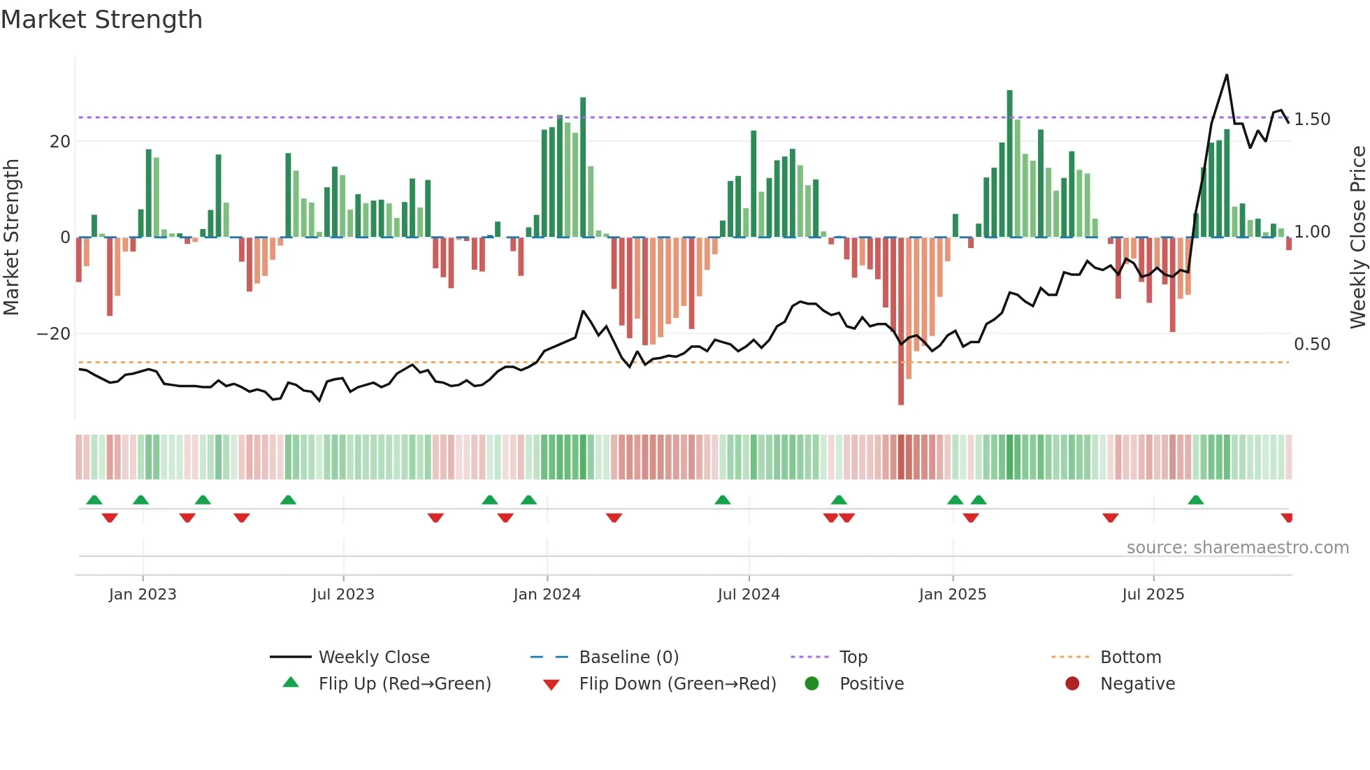 EDT weekly Market Strength chart