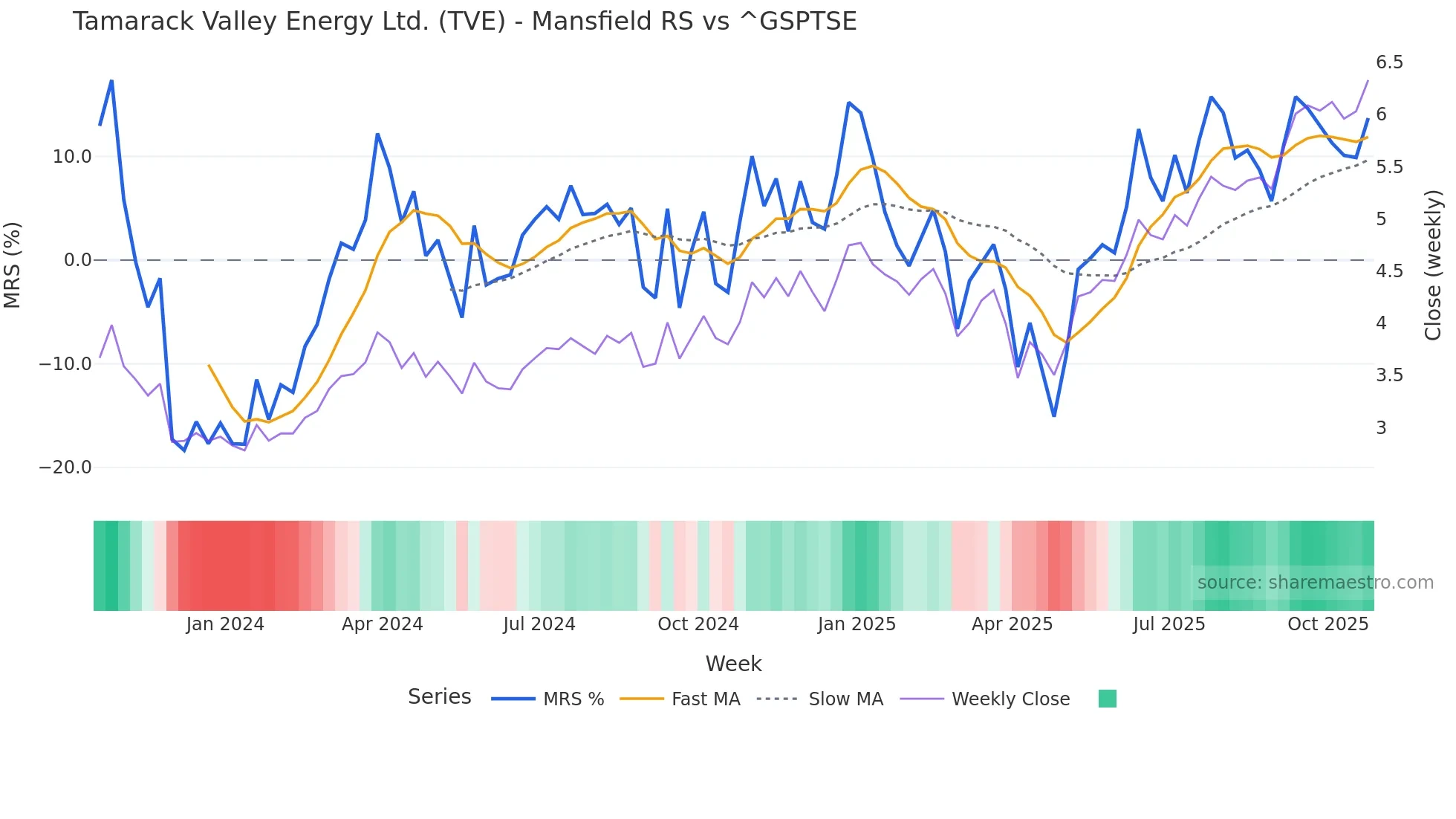 TVE Mansfield Relative Strength chart