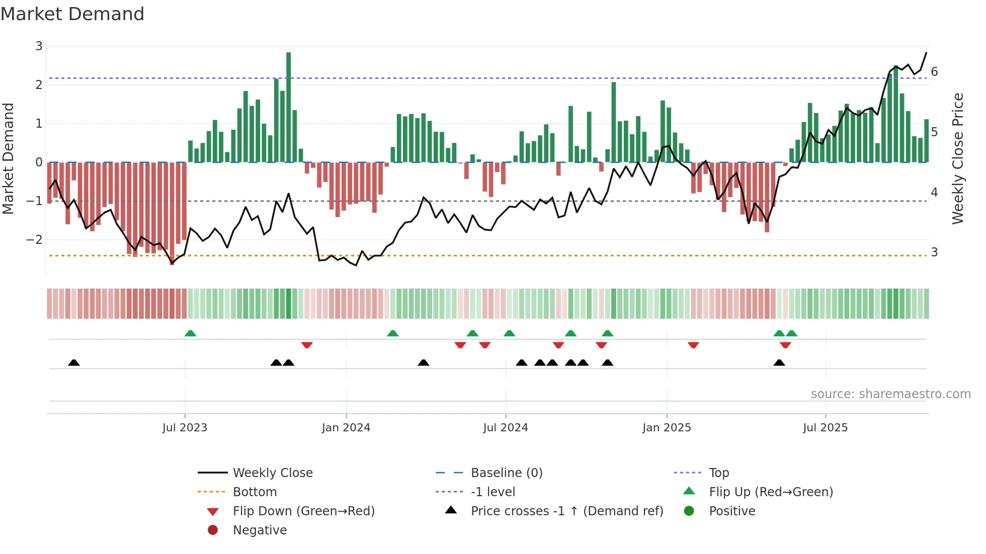 TVE weekly Market Demand chart