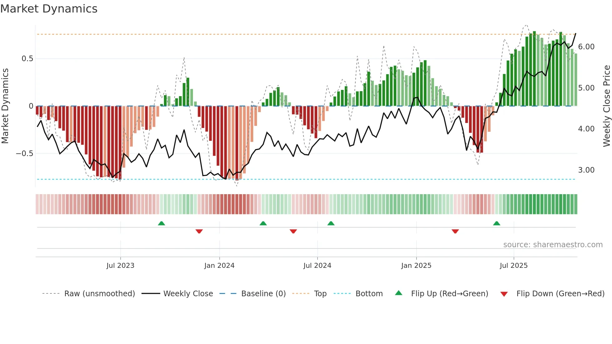 TVE weekly Market Dynamics chart