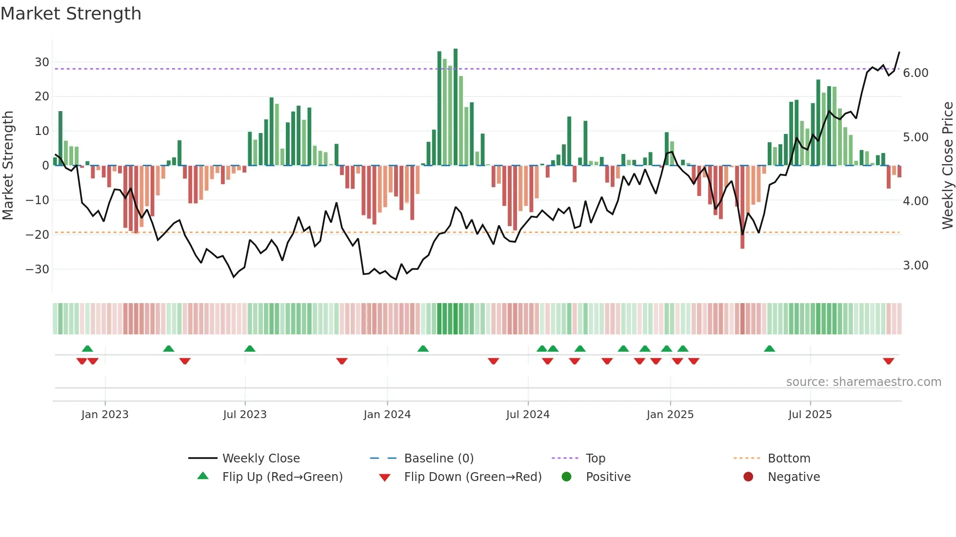 TVE weekly Market Strength chart