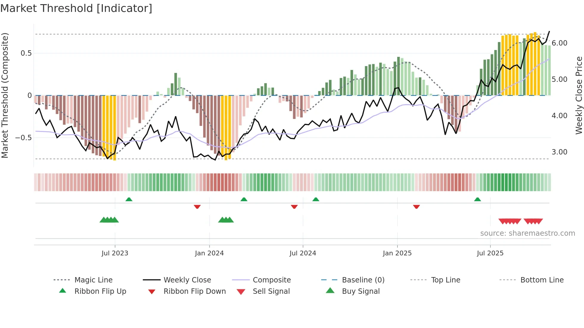 TVE weekly Market Threshold chart