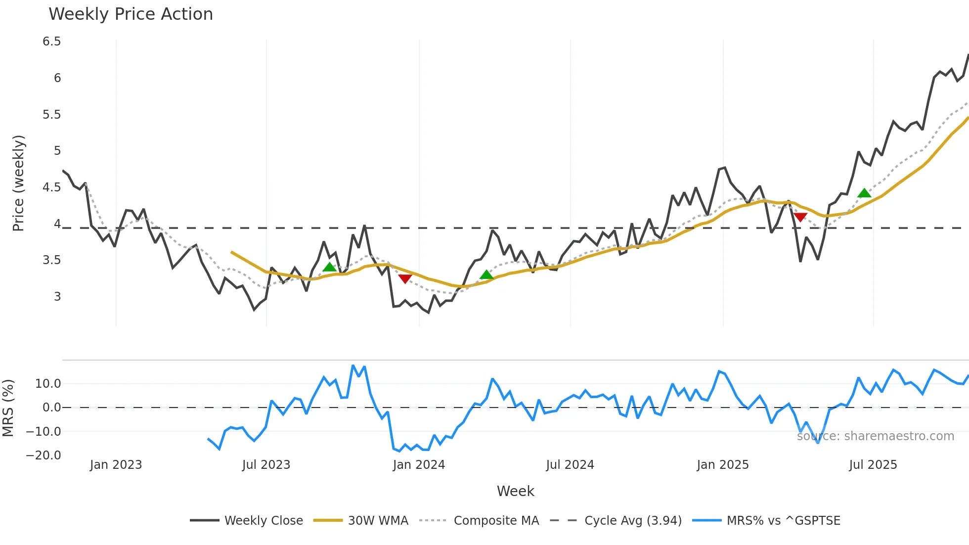 TVE weekly Price Action chart, closing 2025-10-24