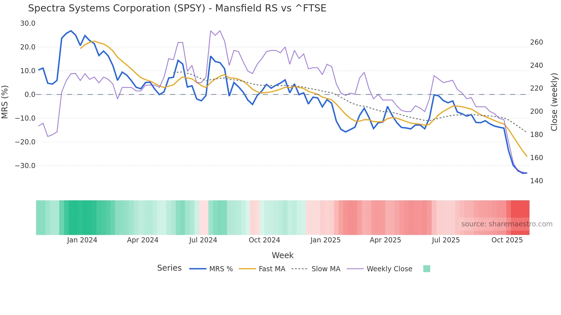 SPSY Mansfield Relative Strength chart