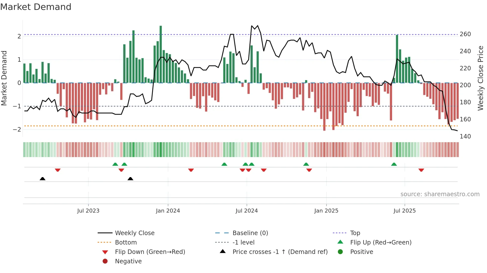 SPSY weekly Market Demand chart