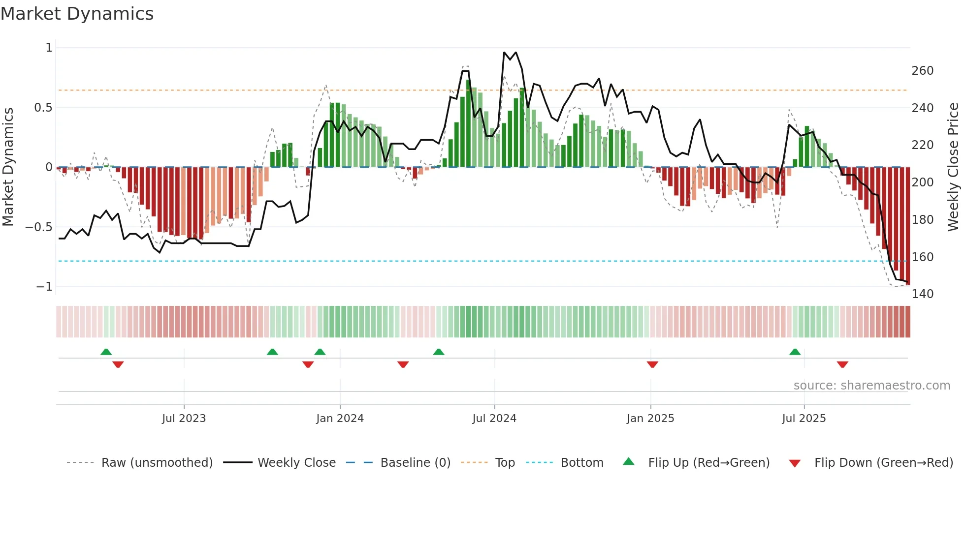 SPSY weekly Market Dynamics chart