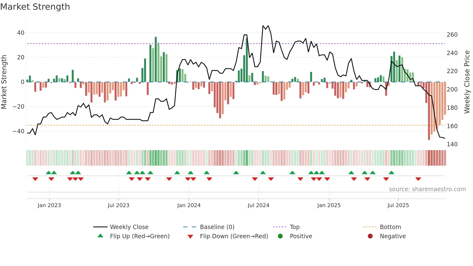 SPSY weekly Market Strength chart