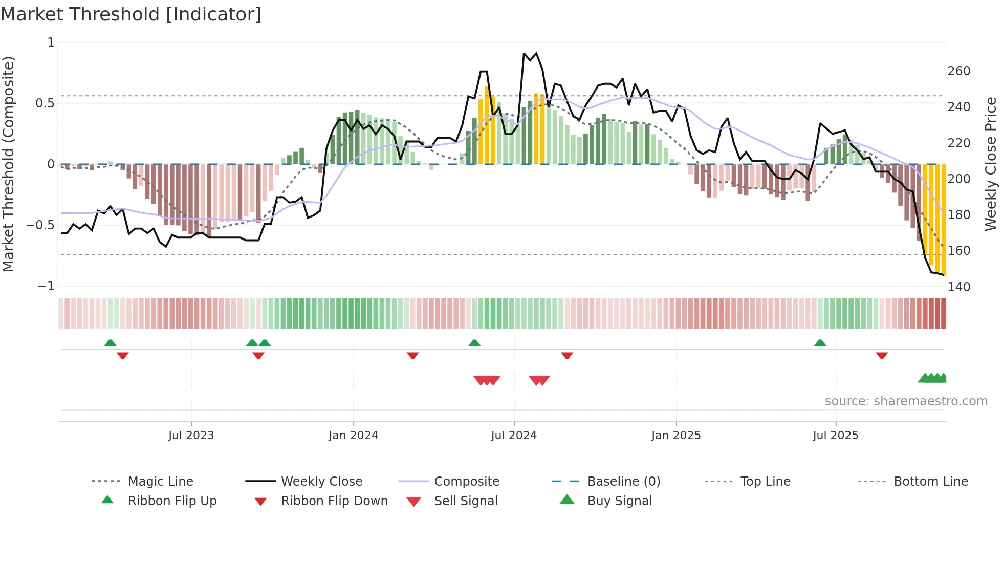 SPSY weekly Market Threshold chart