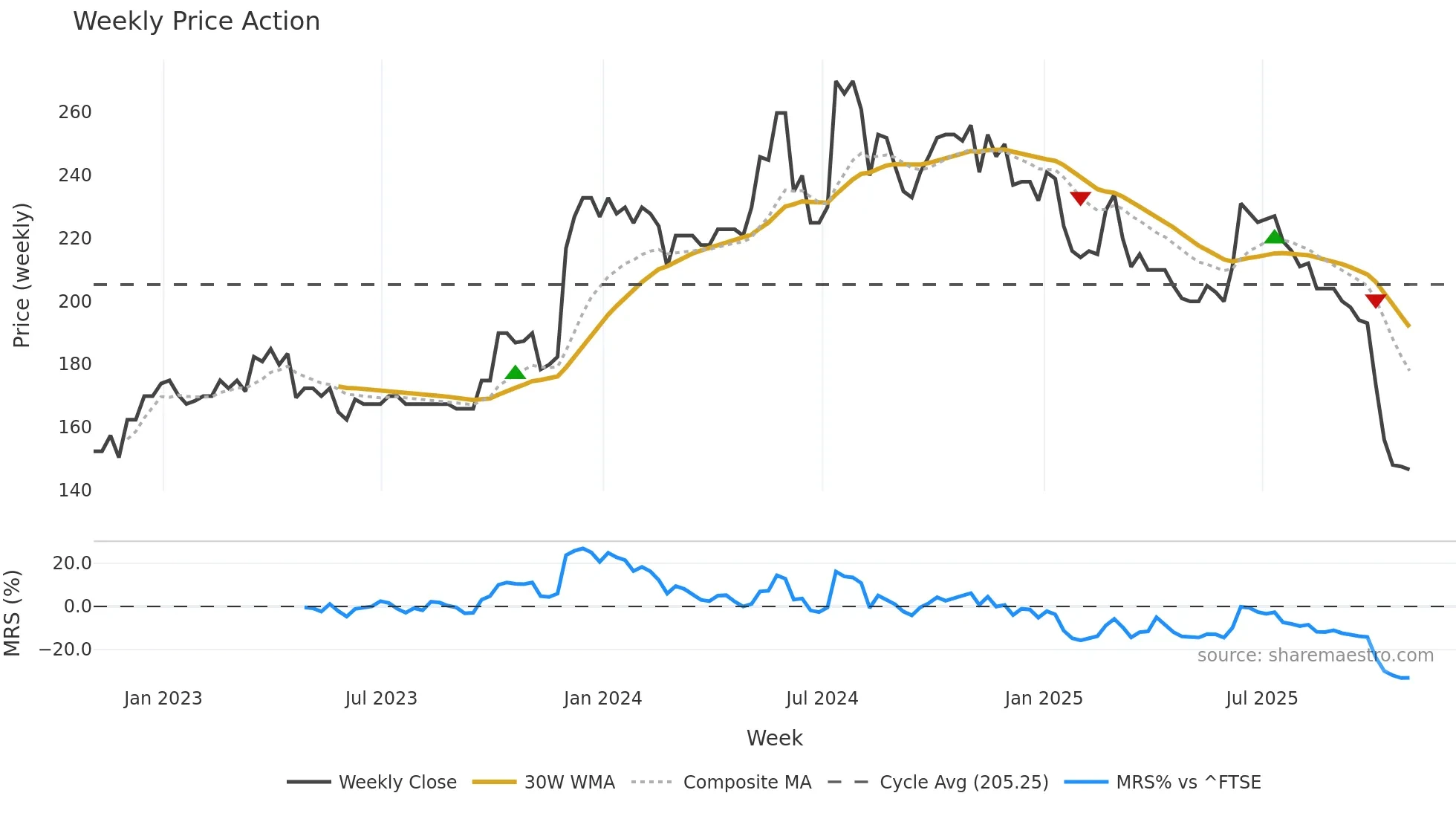SPSY weekly Price Action chart, closing 2025-10-31