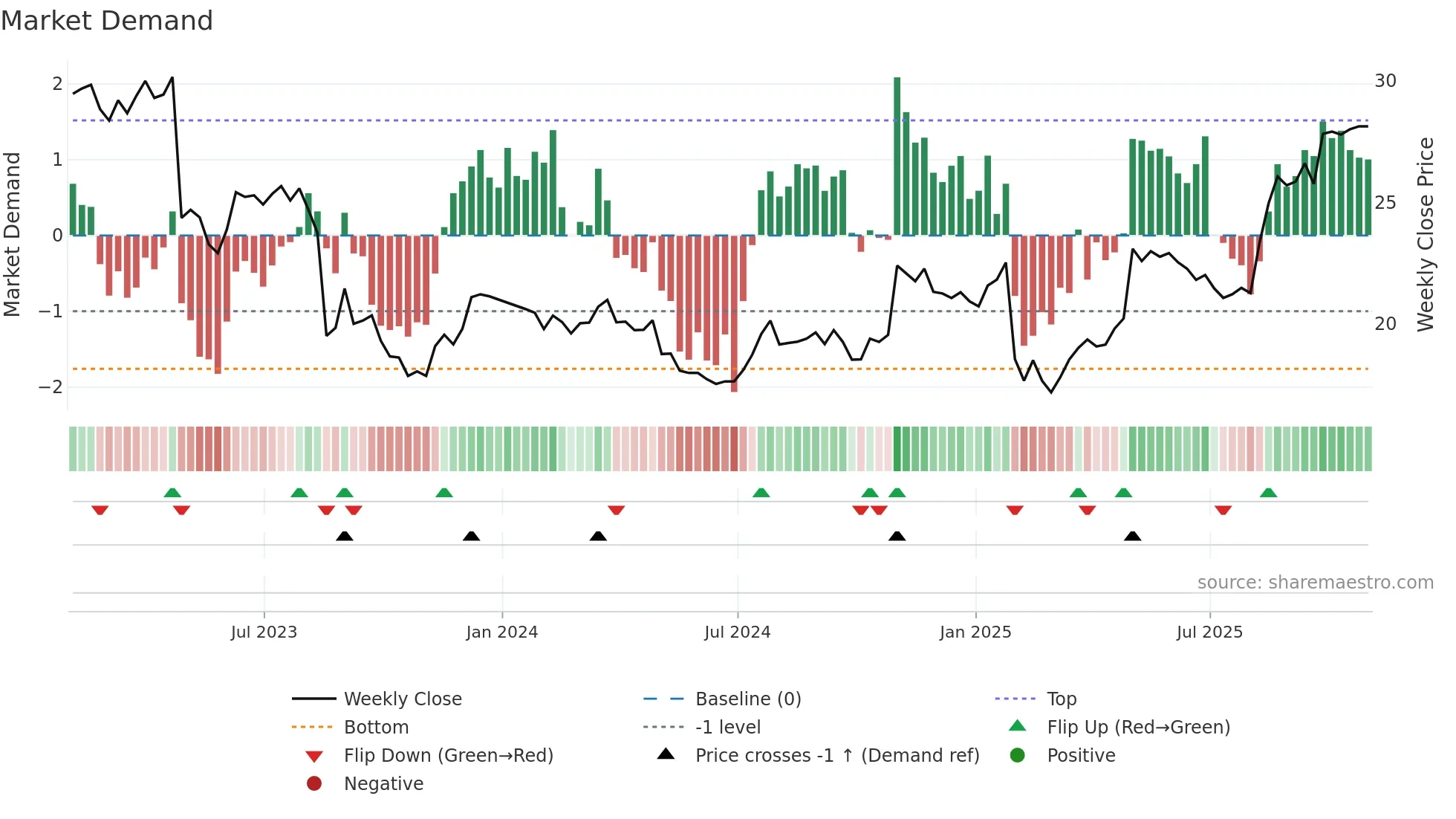 PINC weekly Market Demand chart