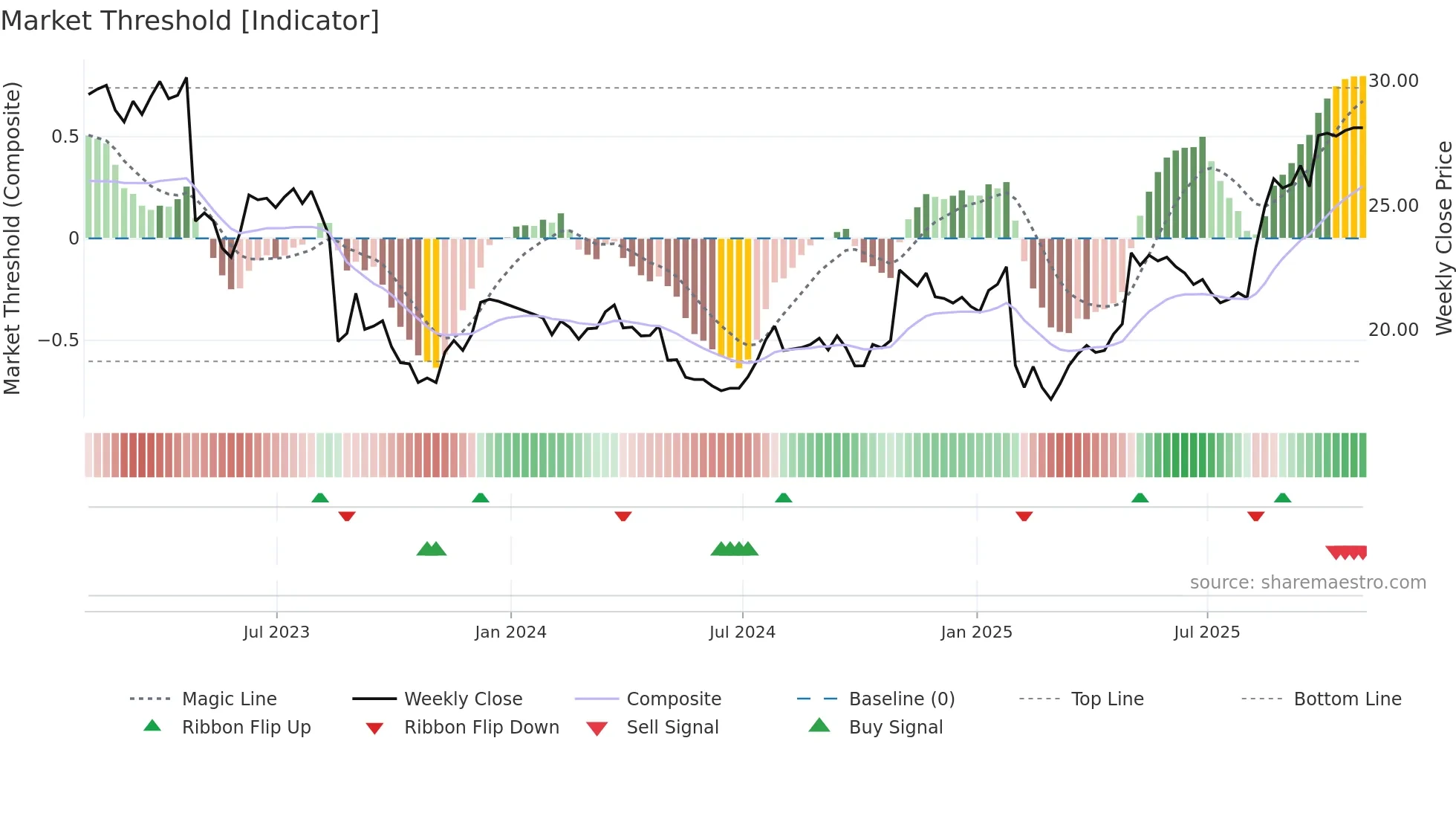 PINC weekly Market Threshold chart