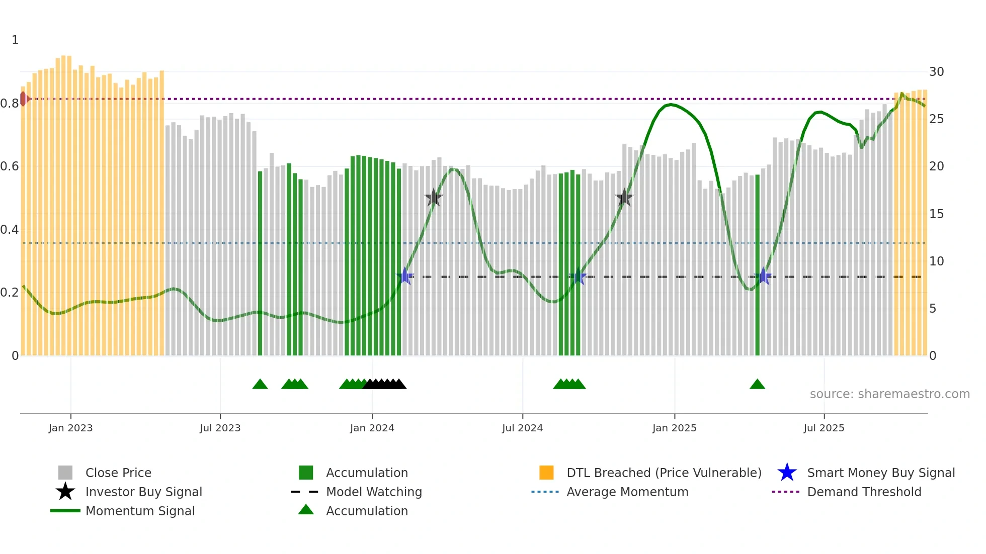 PINC weekly Smart Money chart