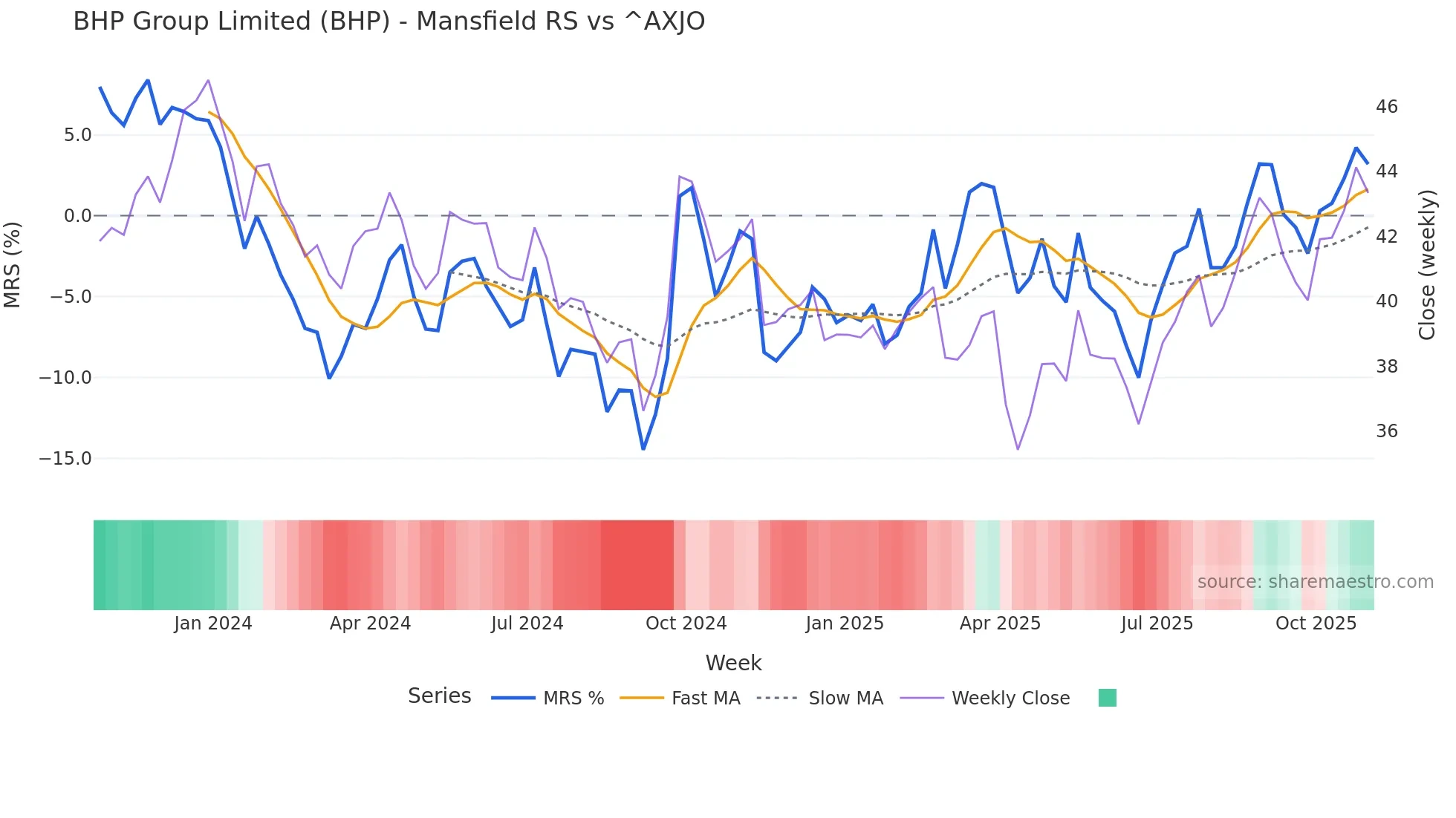 BHP Mansfield Relative Strength chart