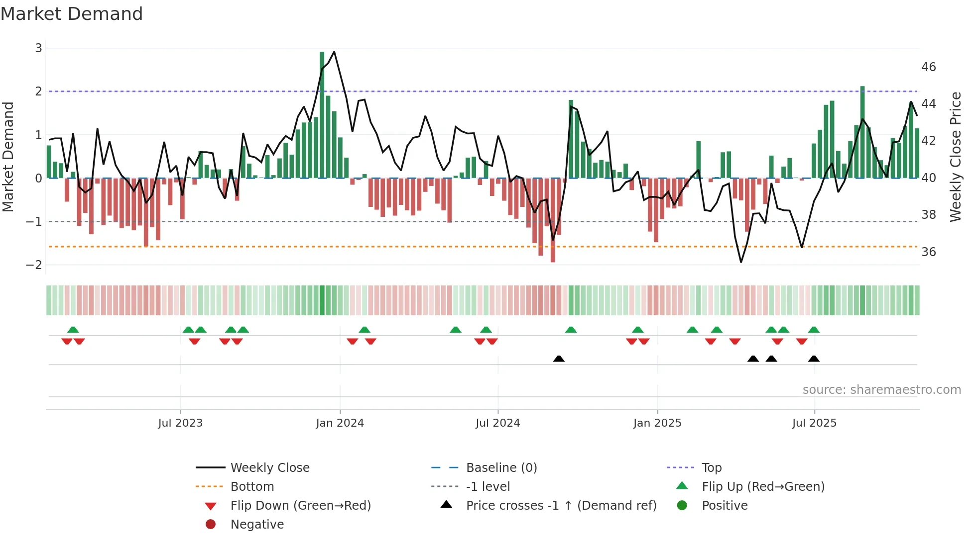 BHP weekly Market Demand chart