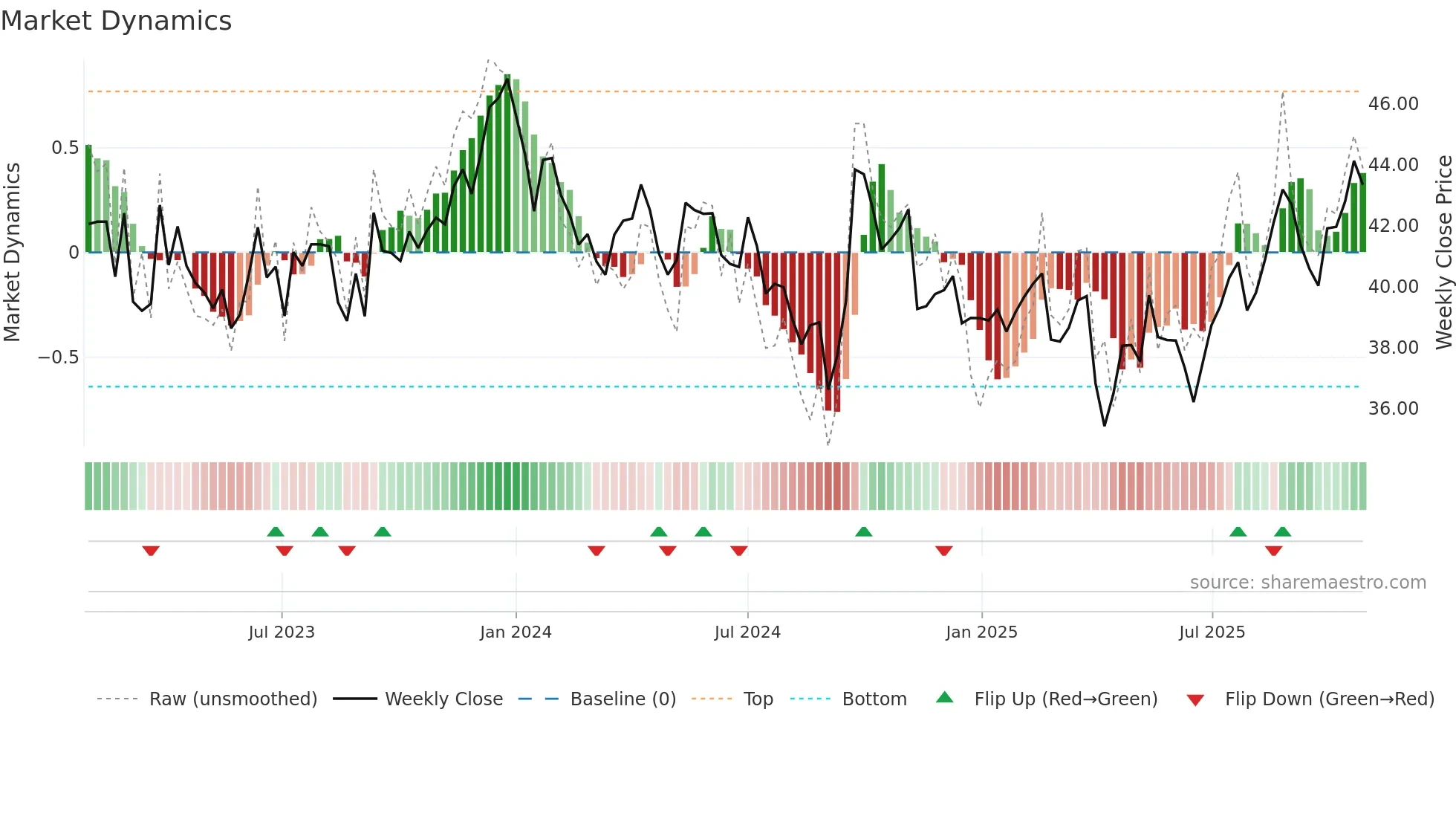 BHP weekly Market Dynamics chart