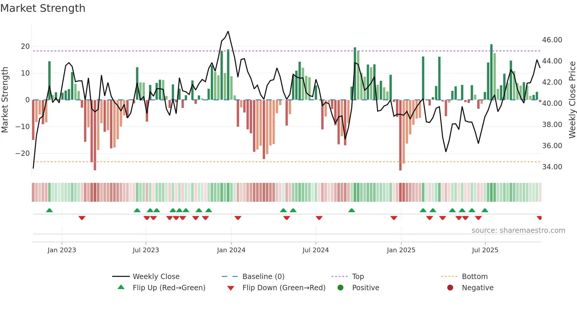 BHP weekly Market Strength chart
