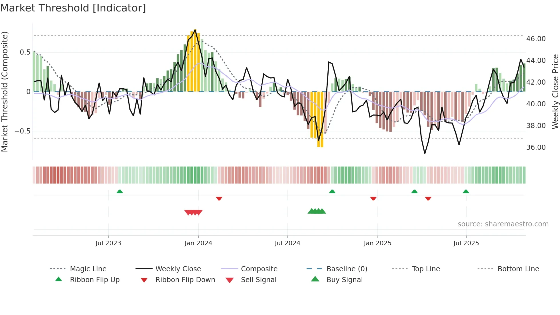 BHP weekly Market Threshold chart