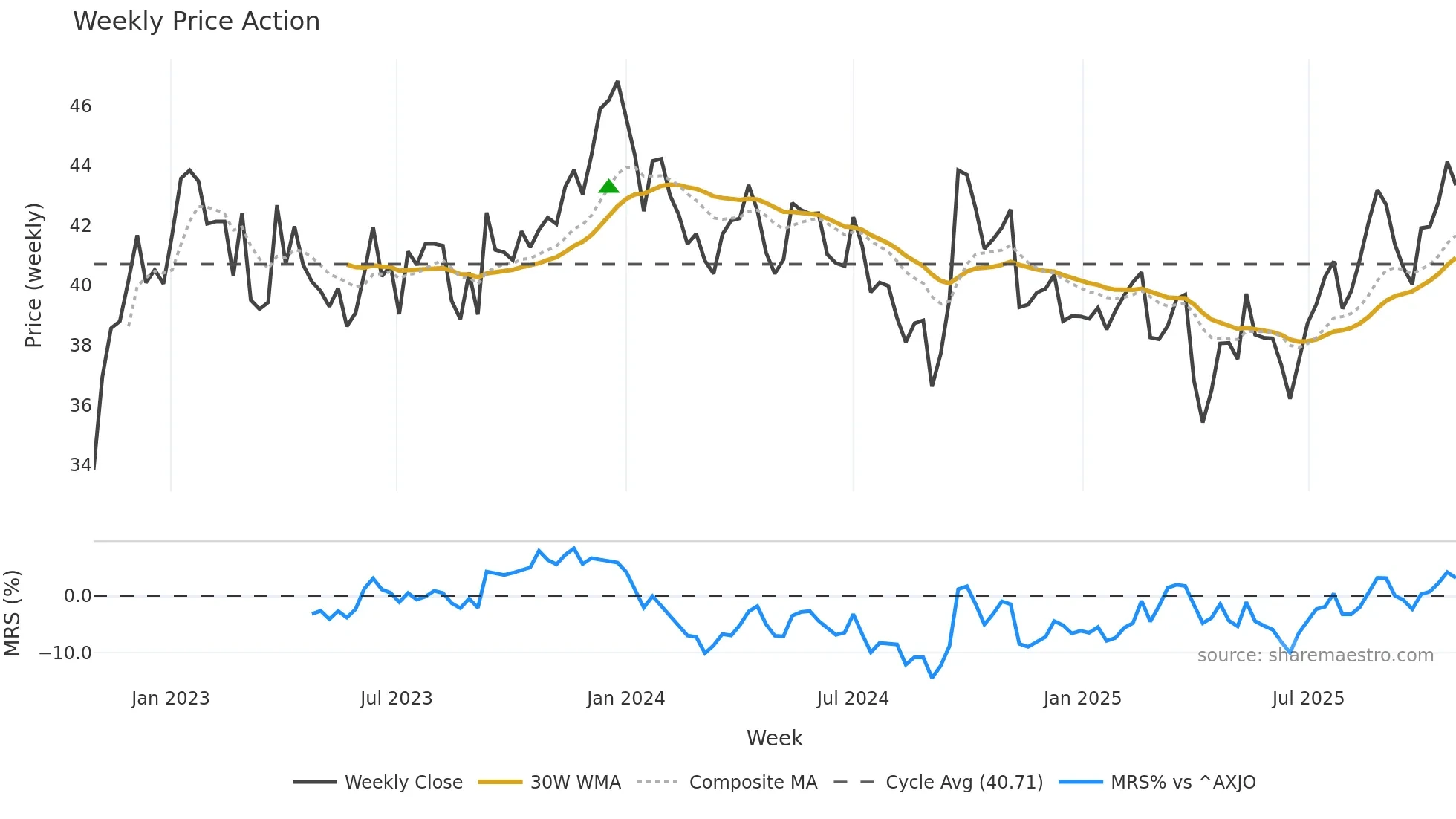 BHP weekly Price Action chart, closing 2025-10-27